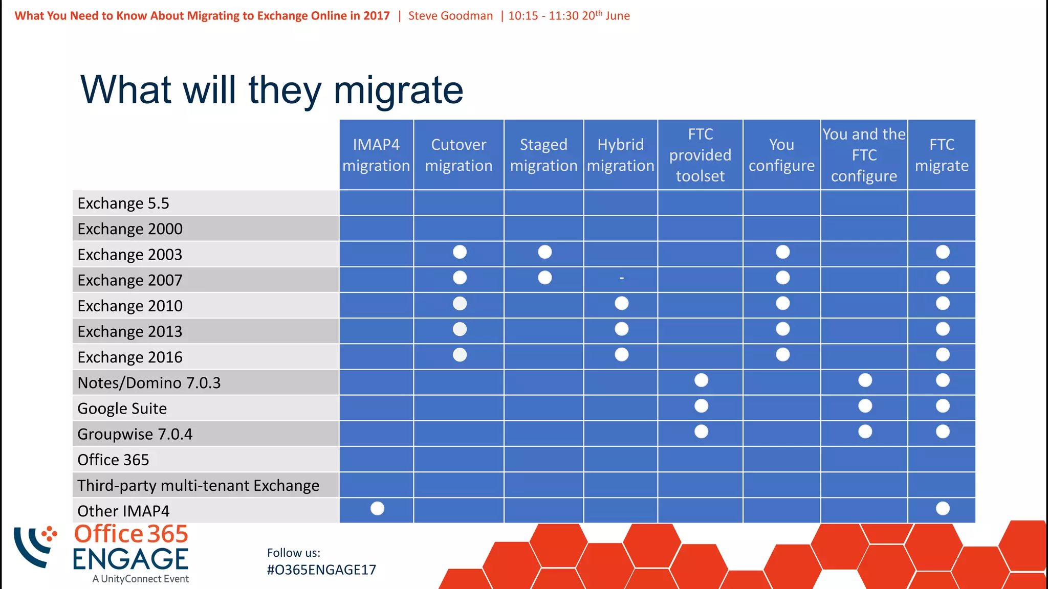 10
Slide
10
What You Need to Know About Migrating to Exchange Online in 2017 | Steve Goodman | 10:15 - 11:30 20th June
Follow us:
#O365ENGAGE17
What will they migrate
IMAP4
migration
Cutover
migration
Staged
migration
Hybrid
migration
FTC
provided
toolset
You
configure
You and the
FTC
configure
FTC
migrate
Exchange 5.5
Exchange 2000
Exchange 2003
Exchange 2007
Exchange 2010
Exchange 2013
Exchange 2016
Notes/Domino 7.0.3
Google Suite
Groupwise 7.0.4
Office 365
Third-party multi-tenant Exchange
Other IMAP4
 