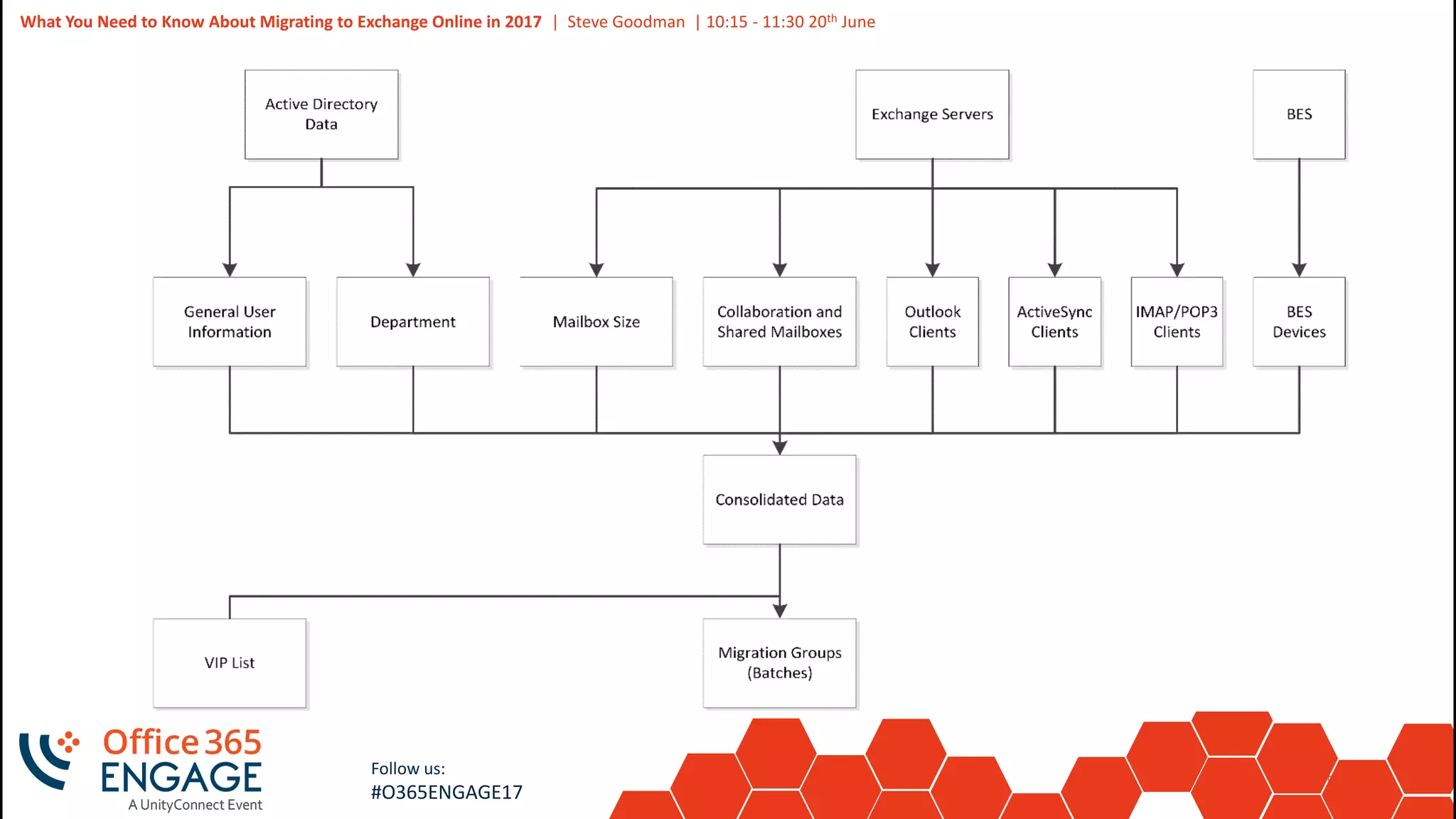 50
Slide
50
What You Need to Know About Migrating to Exchange Online in 2017 | Steve Goodman | 10:15 - 11:30 20th June
Follow us:
#O365ENGAGE17
 
