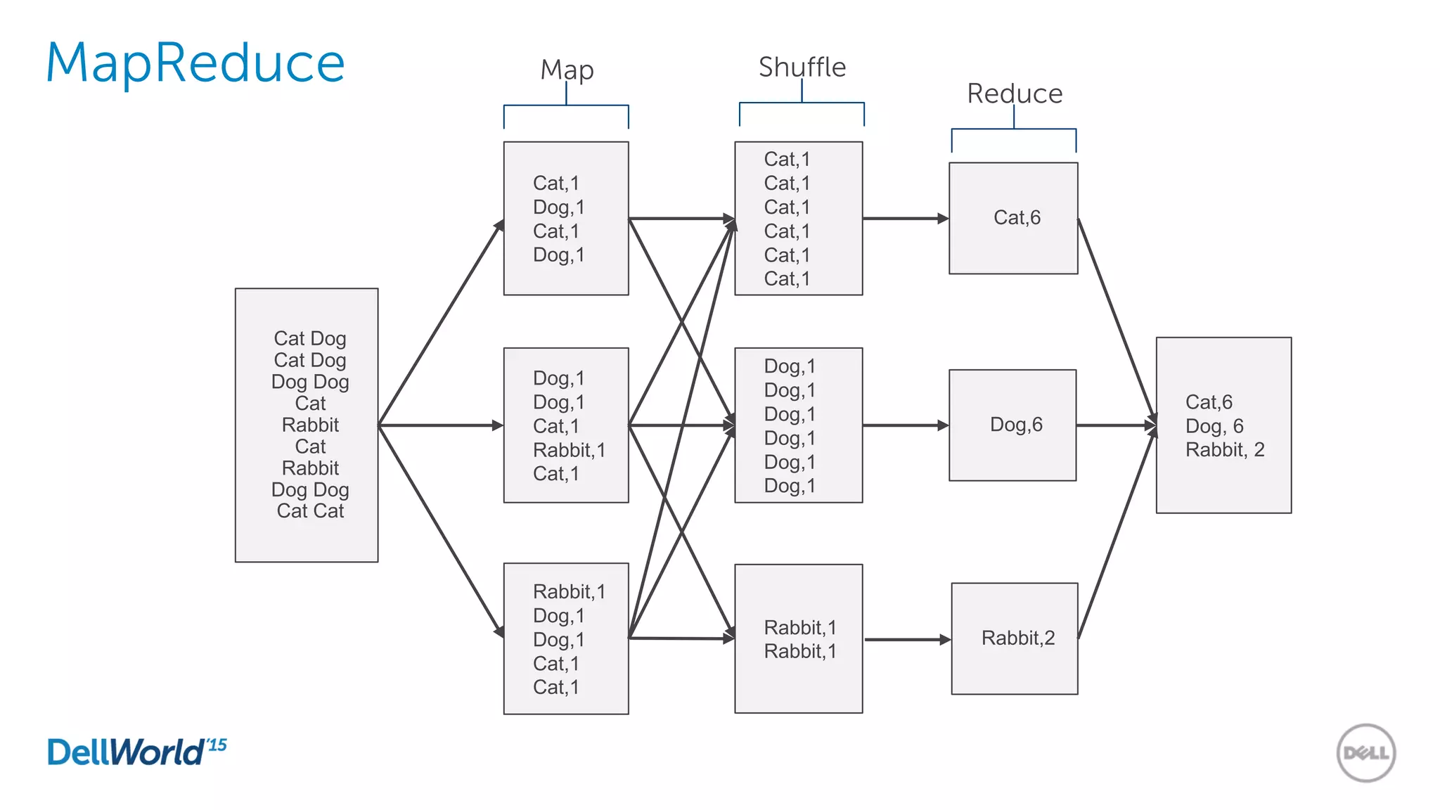 Cat Dog
Cat Dog
Dog Dog
Cat
Rabbit
Cat
Rabbit
Dog Dog
Cat Cat
Cat,1
Dog,1
Cat,1
Dog,1
Dog,1
Dog,1
Cat,1
Rabbit,1
Cat,1
Rabbit,1
Dog,1
Dog,1
Cat,1
Cat,1
Cat,1
Cat,1
Cat,1
Cat,1
Cat,1
Cat,1
Dog,1
Dog,1
Dog,1
Dog,1
Dog,1
Dog,1
Rabbit,1
Rabbit,1
Cat,6
Dog,6
Rabbit,2
Cat,6
Dog, 6
Rabbit, 2
MapReduce Map Shuffle
Reduce
 
