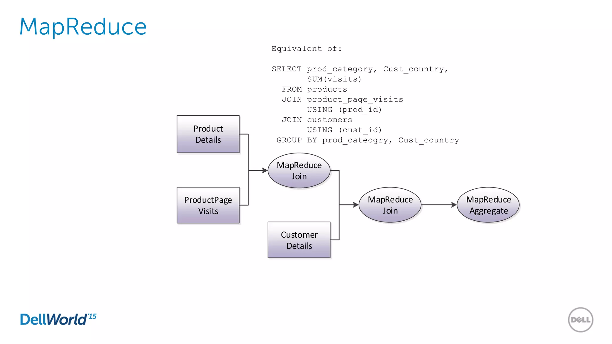 MapReduce
Product
Details
ProductPage
Visits
MapReduce
Join
Customer
Details
MapReduce
Join
MapReduce
Aggregate
Equivalent of:
SELECT prod_category, Cust_country,
SUM(visits)
FROM products
JOIN product_page_visits
USING (prod_id)
JOIN customers
USING (cust_id)
GROUP BY prod_cateogry, Cust_country
 