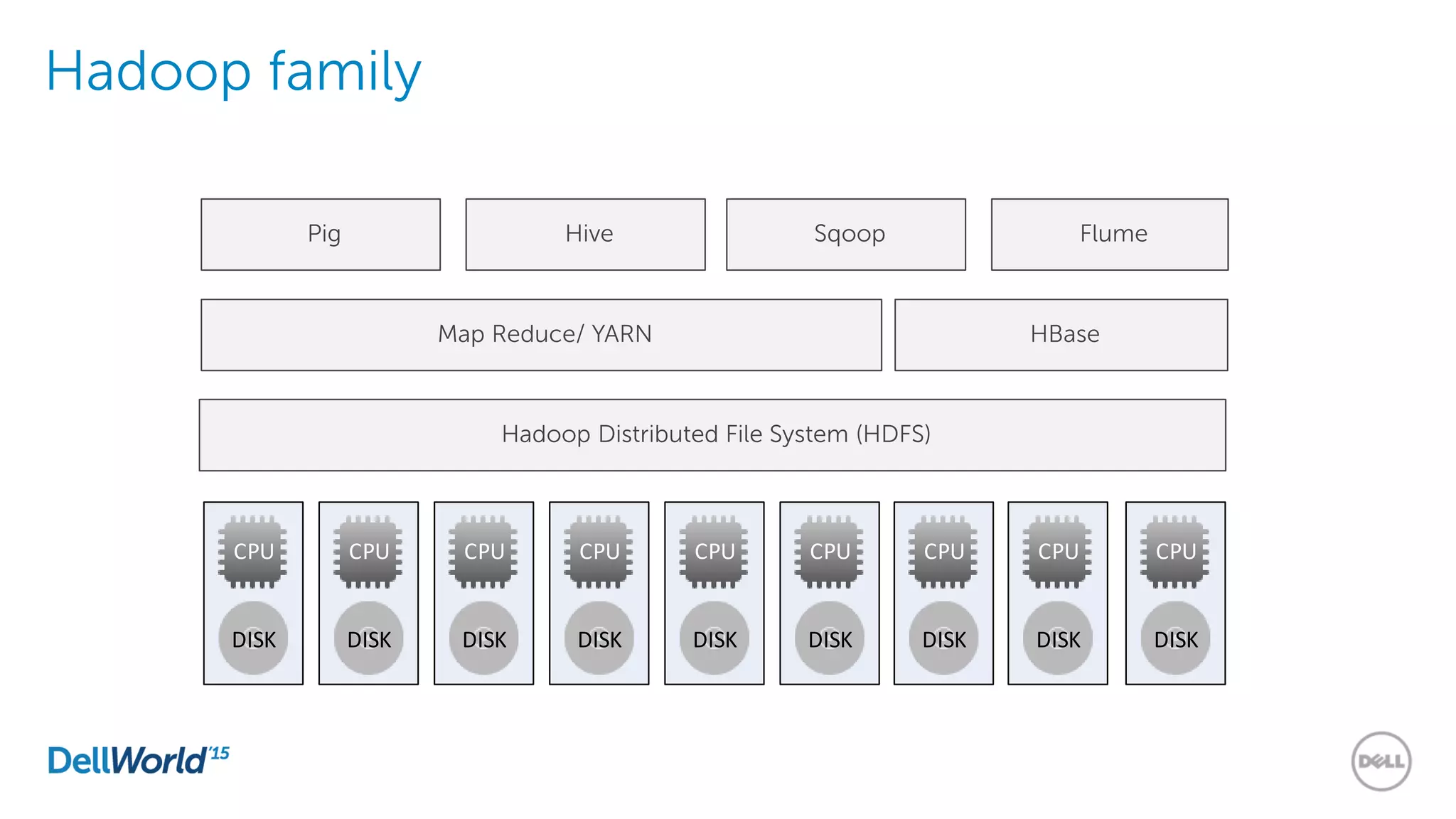 Hadoop family
DISK
CPU
DISK
CPU
DISK
CPU
DISK
CPU
DISK
CPU
DISK
CPU
DISK
CPU
DISK
CPU
DISK
CPU
Hadoop Distributed File System (HDFS)
Map Reduce/ YARN HBase
Pig Hive Sqoop Flume
 