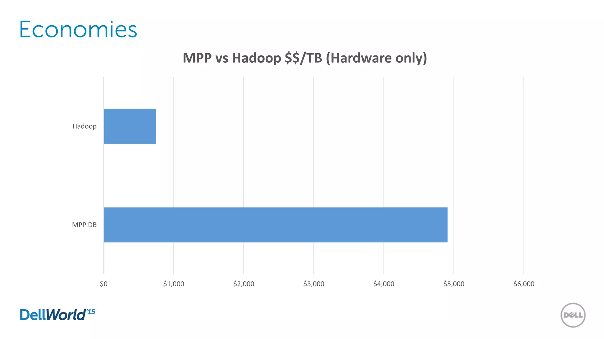 Economies
$0 $1,000 $2,000 $3,000 $4,000 $5,000 $6,000
MPP DB
Hadoop
MPP vs Hadoop $$/TB (Hardware only)
 