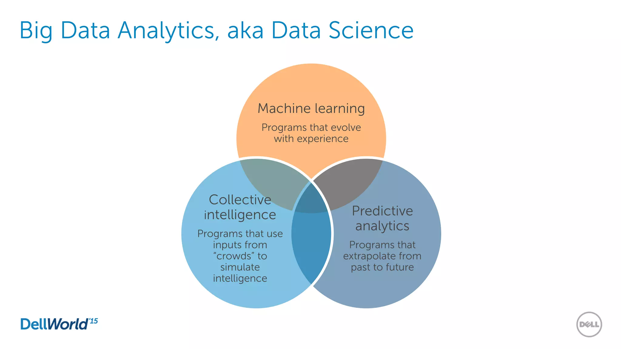 Big Data Analytics, aka Data Science
Machine learning
Programs that evolve
with experience
Predictive
analytics
Programs that
extrapolate from
past to future
Collective
intelligence
Programs that use
inputs from
“crowds” to
simulate
intelligence
 