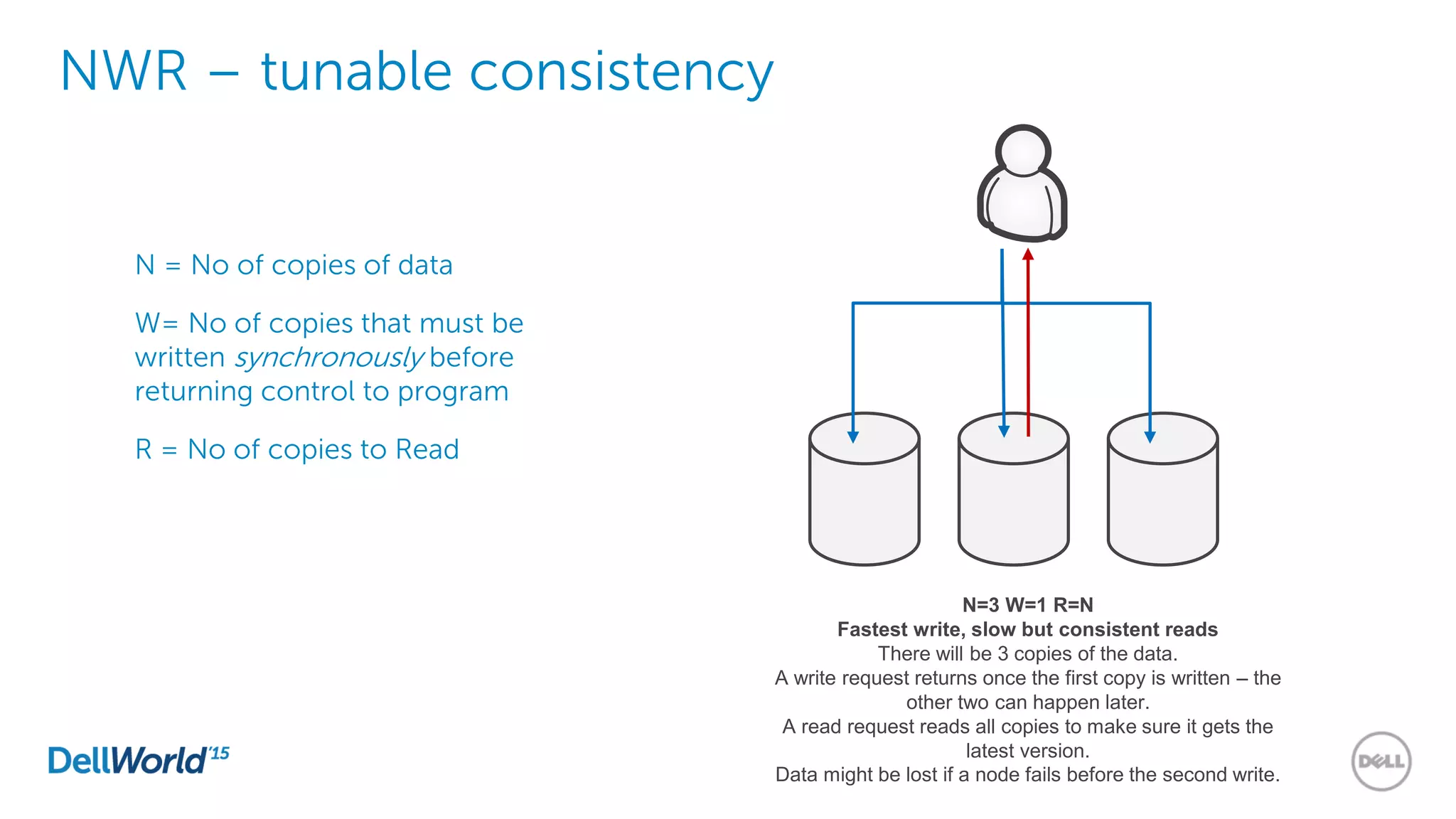 NWR – tunable consistency
N = No of copies of data
W= No of copies that must be
written synchronously before
returning control to program
R = No of copies to Read
N=3 W=1 R=N
Fastest write, slow but consistent reads
There will be 3 copies of the data.
A write request returns once the first copy is written – the
other two can happen later.
A read request reads all copies to make sure it gets the
latest version.
Data might be lost if a node fails before the second write.
 