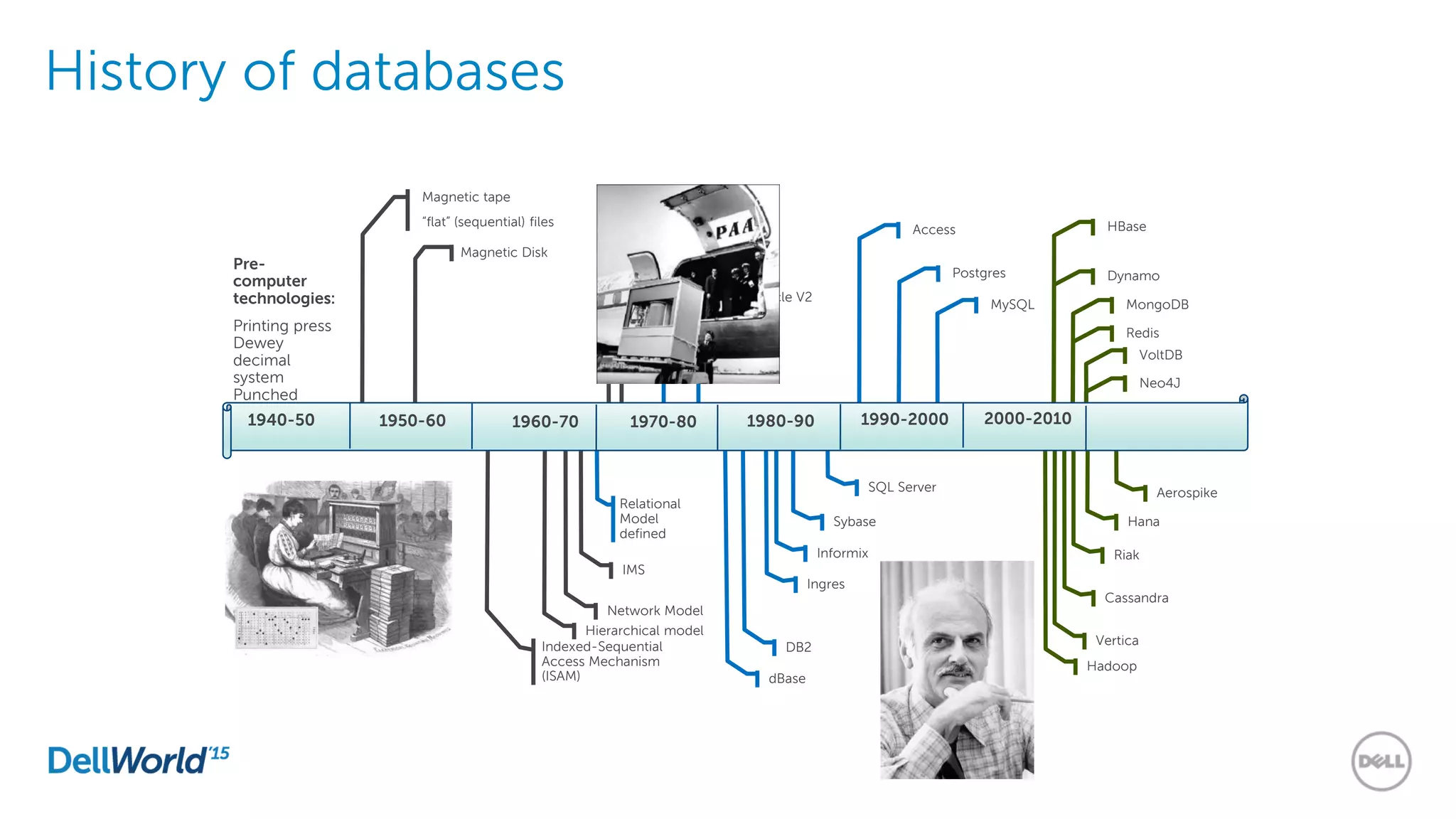 History of databases
Magnetic tape
“flat” (sequential) files
Pre-
computer
technologies:
Printing press
Dewey
decimal
system
Punched
cards
Magnetic Disk
IMS
Relational
Model
defined
Indexed-Sequential
Access Mechanism
(ISAM)
Network Model
IDMS
ADABAS
System R
Oracle V2
Ingres
dBase
DB2
Informix
Sybase
SQL Server
Access
Postgres
MySQL
Cassandra
Hadoop
Vertica
Riak
HBase
Dynamo
MongoDB
Redis
VoltDB
Hana
Neo4J
Aerospike
Hierarchical model
1960-701940-50 1950-60 1970-80 1980-90 1990-2000 2000-2010
 