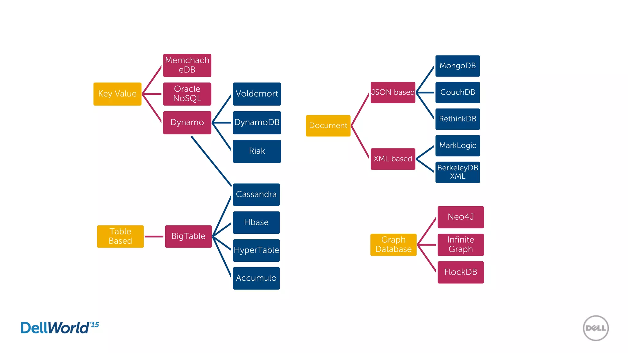 Graph
Database
Neo4J
Infinite
Graph
FlockDB
Document
JSON based
MongoDB
CouchDB
RethinkDB
XML based
MarkLogic
BerkeleyDB
XML
Key Value
Memchach
eDB
Oracle
NoSQL
Dynamo
Voldemort
DynamoDB
Riak
Table
Based
BigTable
Cassandra
Hbase
HyperTable
Accumulo
 