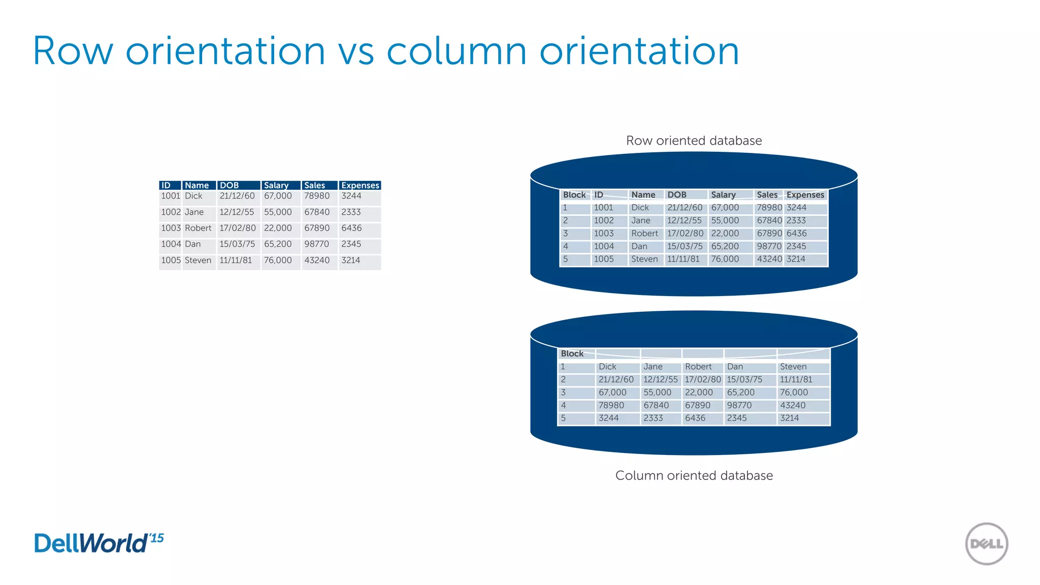 Row orientation vs column orientation
ID Name DOB Salary Sales Expenses
1001 Dick 21/12/60 67,000 78980 3244
1002 Jane 12/12/55 55,000 67840 2333
1003 Robert 17/02/80 22,000 67890 6436
1004 Dan 15/03/75 65,200 98770 2345
1005 Steven 11/11/81 76,000 43240 3214
Block ID Name DOB Salary Sales Expenses
1 1001 Dick 21/12/60 67,000 78980 3244
2 1002 Jane 12/12/55 55,000 67840 2333
3 1003 Robert 17/02/80 22,000 67890 6436
4 1004 Dan 15/03/75 65,200 98770 2345
5 1005 Steven 11/11/81 76,000 43240 3214
Block
1 Dick Jane Robert Dan Steven
2 21/12/60 12/12/55 17/02/80 15/03/75 11/11/81
3 67,000 55,000 22,000 65,200 76,000
4 78980 67840 67890 98770 43240
5 3244 2333 6436 2345 3214
Row oriented database
Column oriented database
 