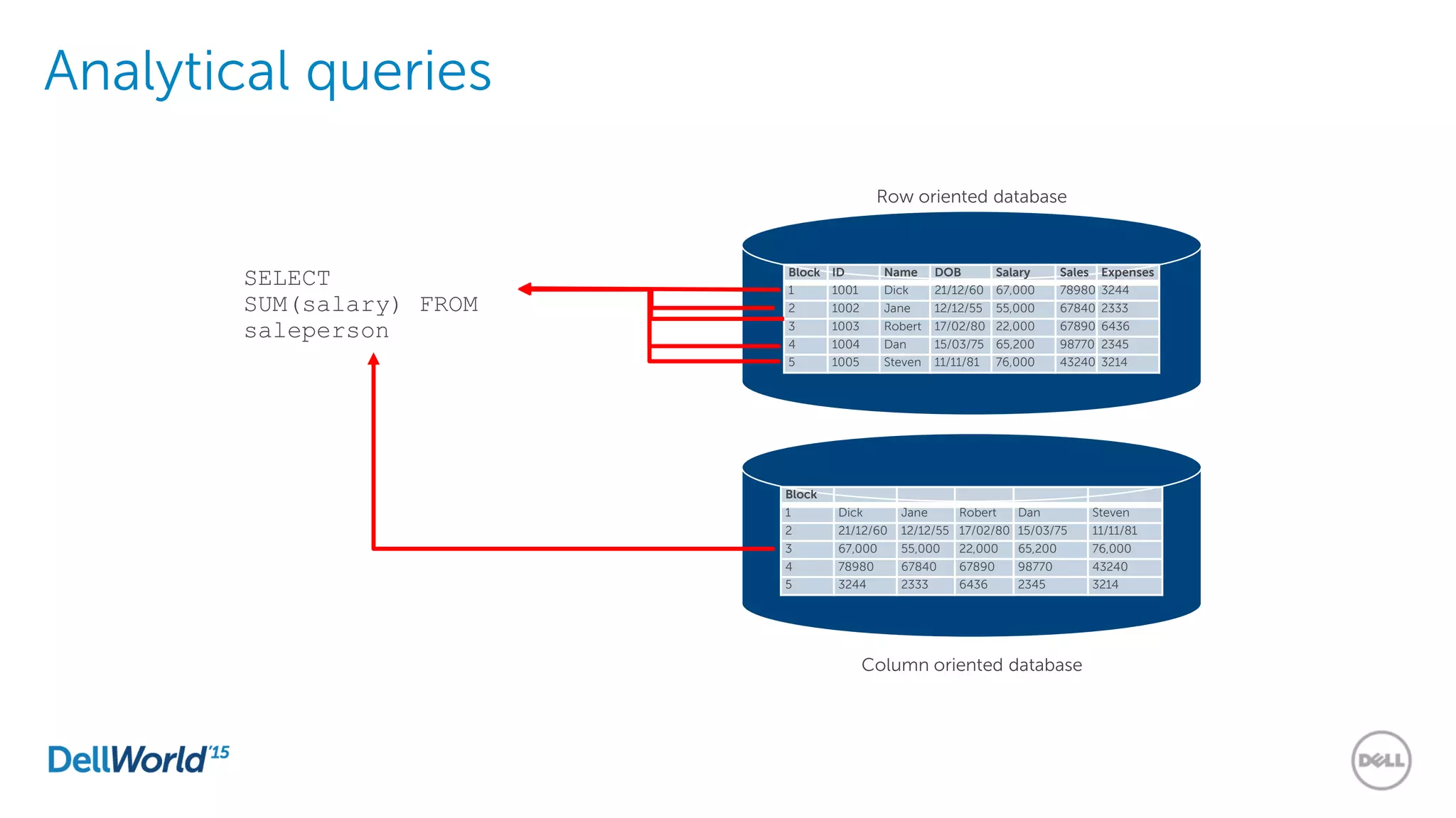 Analytical queries
Block ID Name DOB Salary Sales Expenses
1 1001 Dick 21/12/60 67,000 78980 3244
2 1002 Jane 12/12/55 55,000 67840 2333
3 1003 Robert 17/02/80 22,000 67890 6436
4 1004 Dan 15/03/75 65,200 98770 2345
5 1005 Steven 11/11/81 76,000 43240 3214
Block
1 Dick Jane Robert Dan Steven
2 21/12/60 12/12/55 17/02/80 15/03/75 11/11/81
3 67,000 55,000 22,000 65,200 76,000
4 78980 67840 67890 98770 43240
5 3244 2333 6436 2345 3214
Row oriented database
Column oriented database
SELECT
SUM(salary) FROM
saleperson
 