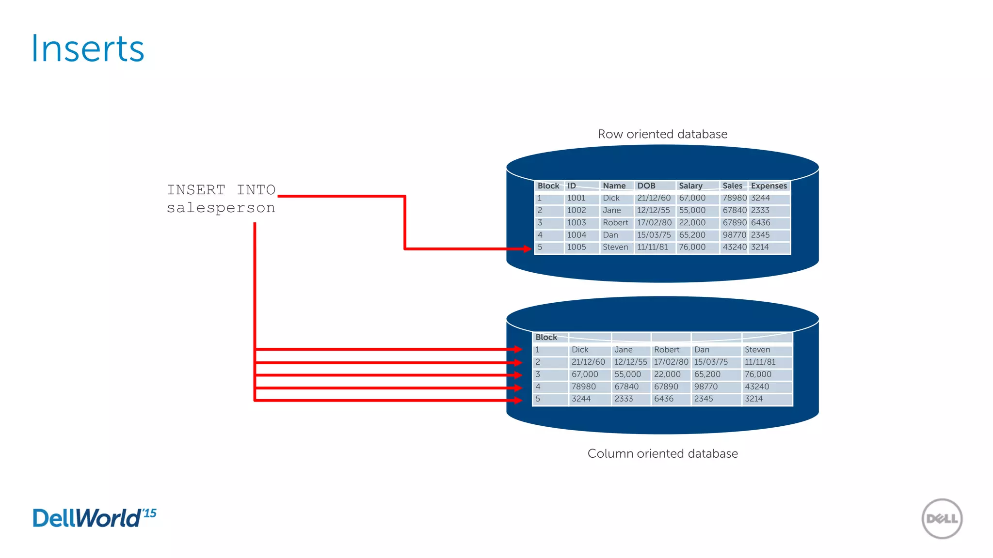 Inserts
Block ID Name DOB Salary Sales Expenses
1 1001 Dick 21/12/60 67,000 78980 3244
2 1002 Jane 12/12/55 55,000 67840 2333
3 1003 Robert 17/02/80 22,000 67890 6436
4 1004 Dan 15/03/75 65,200 98770 2345
5 1005 Steven 11/11/81 76,000 43240 3214
Block
1 Dick Jane Robert Dan Steven
2 21/12/60 12/12/55 17/02/80 15/03/75 11/11/81
3 67,000 55,000 22,000 65,200 76,000
4 78980 67840 67890 98770 43240
5 3244 2333 6436 2345 3214
Row oriented database
Column oriented database
INSERT INTO
salesperson
 