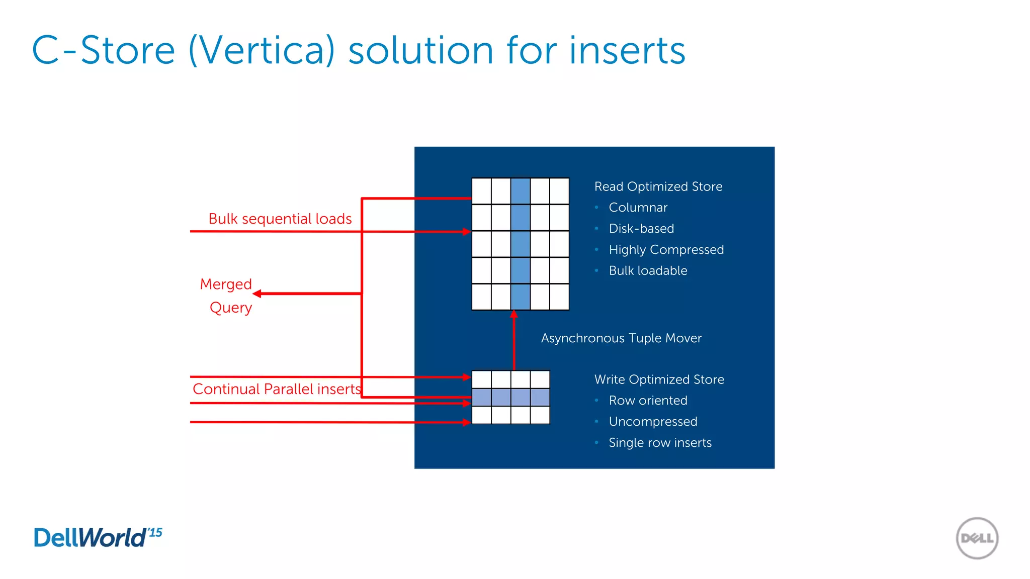 C-Store (Vertica) solution for inserts
Read Optimized Store
• Columnar
• Disk-based
• Highly Compressed
• Bulk loadable
Write Optimized Store
• Row oriented
• Uncompressed
• Single row inserts
Asynchronous Tuple Mover
Bulk sequential loads
Continual Parallel inserts
Merged
Query
 