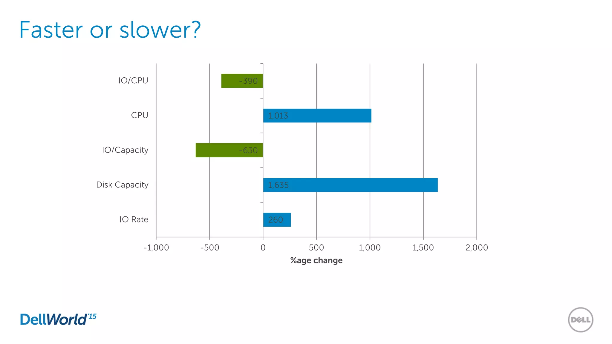 Faster or slower?
260
1,635
-630
1,013
-390
-1,000 -500 0 500 1,000 1,500 2,000
IO Rate
Disk Capacity
IO/Capacity
CPU
IO/CPU
%age change
 