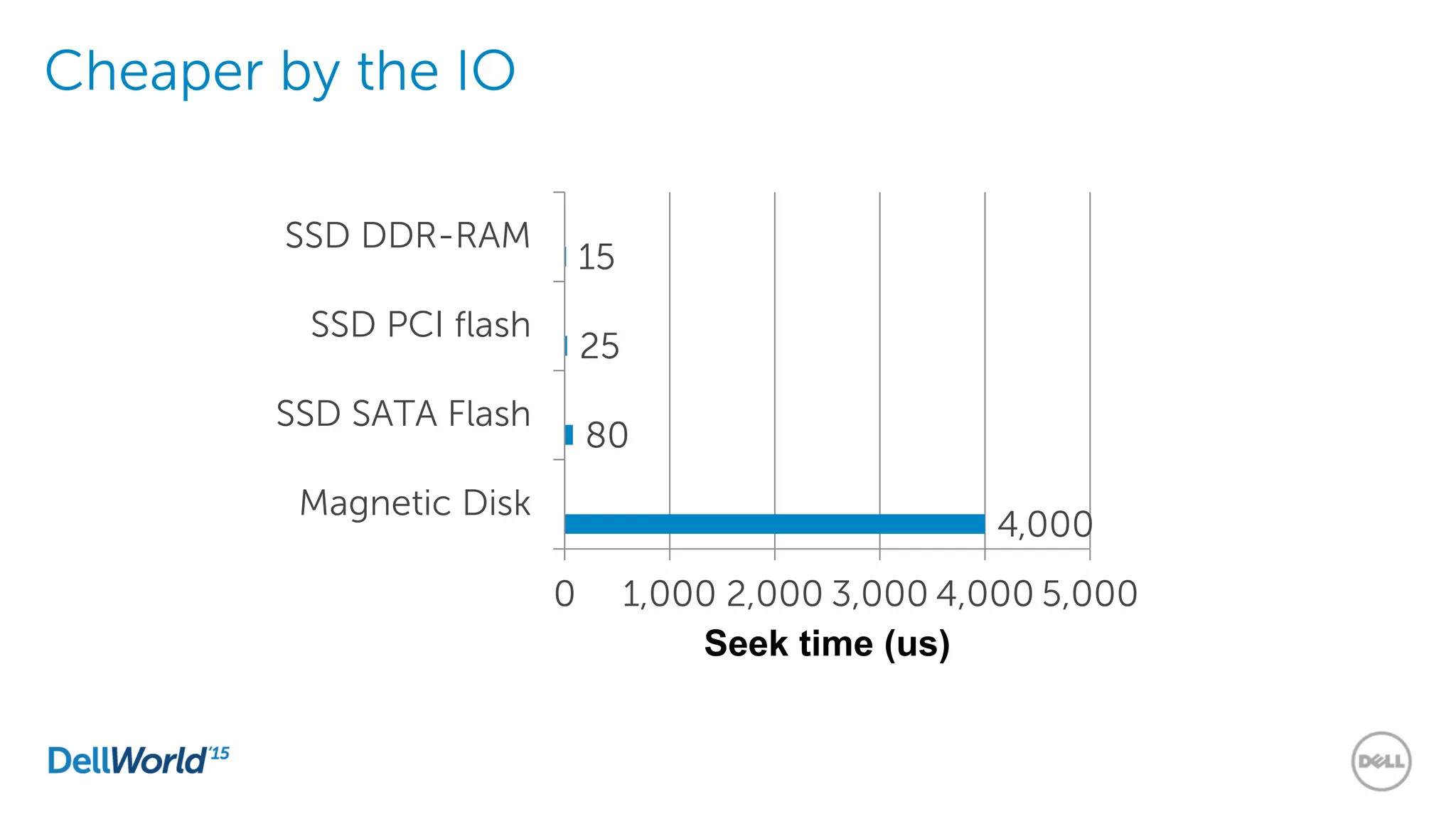 Cheaper by the IO
4,000
80
25
15
0 1,000 2,000 3,000 4,000 5,000
Magnetic Disk
SSD SATA Flash
SSD PCI flash
SSD DDR-RAM
Seek time (us)
 