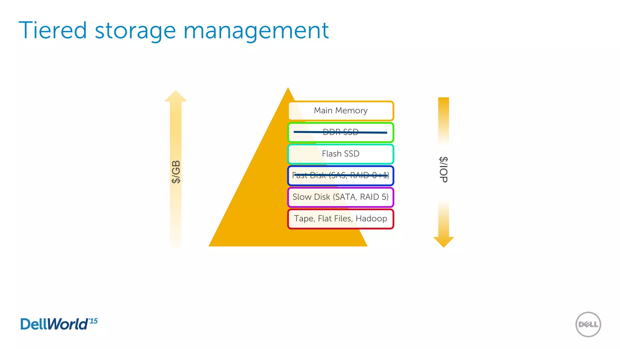 Tiered storage management
Main Memory
DDR SSD
Flash SSD
Fast Disk (SAS, RAID 0+1)
Slow Disk (SATA, RAID 5)
Tape, Flat Files, Hadoop
$/IOP
$/GB
 