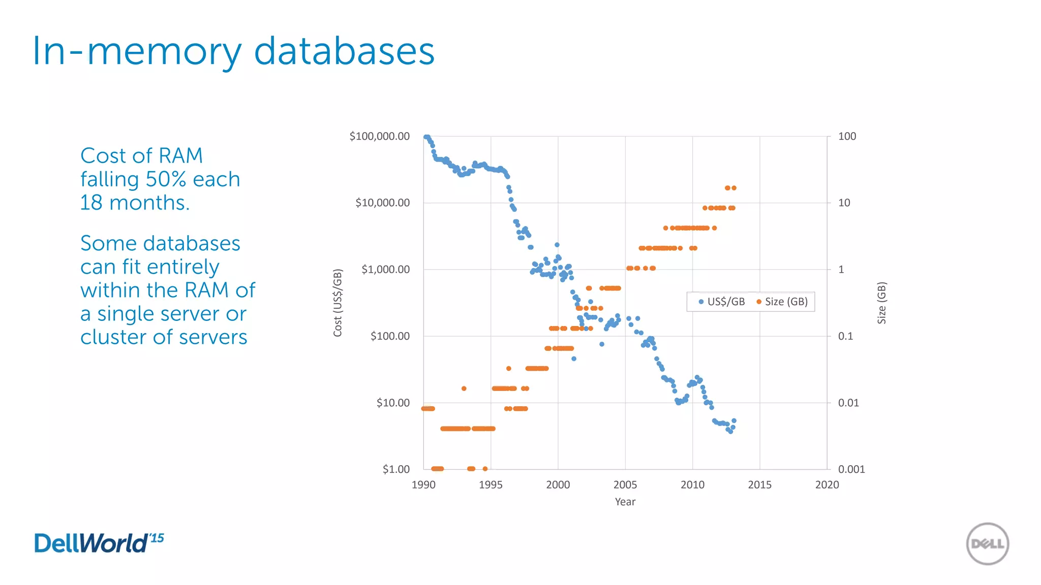 In-memory databases
Cost of RAM
falling 50% each
18 months.
Some databases
can fit entirely
within the RAM of
a single server or
cluster of servers
0.001
0.01
0.1
1
10
100
$1.00
$10.00
$100.00
$1,000.00
$10,000.00
$100,000.00
1990 1995 2000 2005 2010 2015 2020
Size(GB)
Cost(US$/GB)
Year
US$/GB Size (GB)
 
