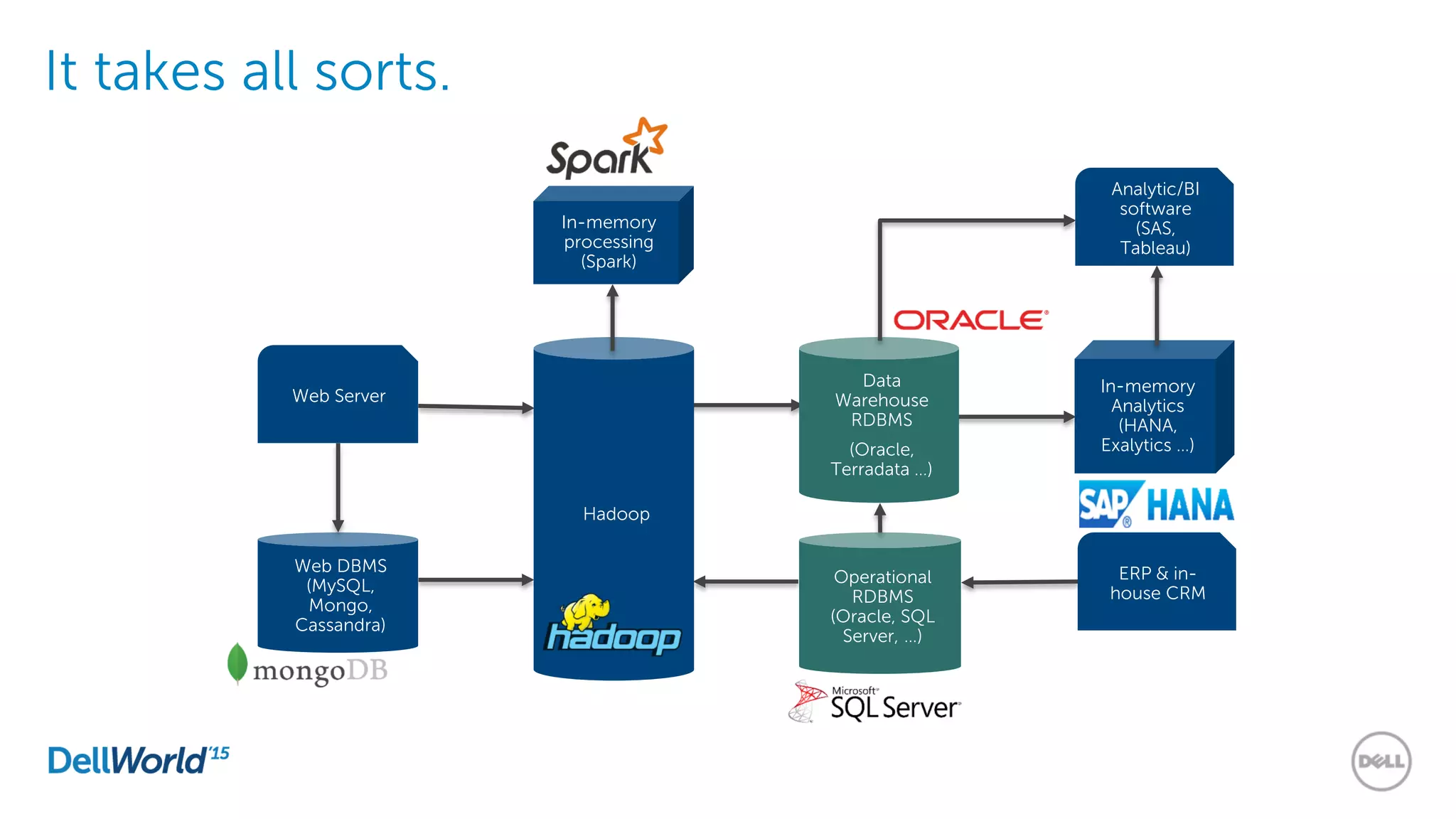 Operational
RDBMS
(Oracle, SQL
Server, …)
In-memory
Analytics
(HANA,
Exalytics …)
In-memory
processing
(Spark)
Hadoop
Web DBMS
(MySQL,
Mongo,
Cassandra)
ERP & in-
house CRM
Analytic/BI
software
(SAS,
Tableau)
Web Server
Data
Warehouse
RDBMS
(Oracle,
Terradata …)
It takes all sorts.
 