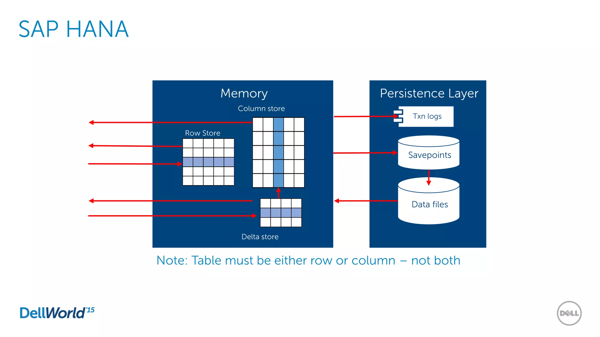 SAP HANA
Memory
Row Store
Column store
Delta store
Persistence Layer
Savepoints
Data files
Txn logs
Note: Table must be either row or column – not both
 