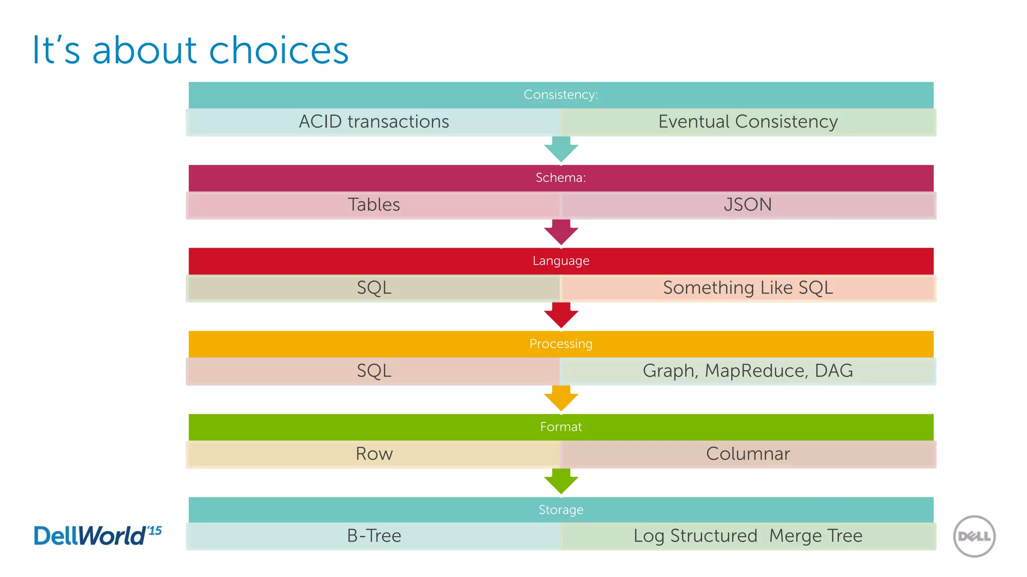 It’s about choices
Storage
B-Tree Log Structured Merge Tree
Format
Row Columnar
Processing
SQL Graph, MapReduce, DAG
Language
SQL Something Like SQL
Schema:
Tables JSON
Consistency:
ACID transactions Eventual Consistency
 