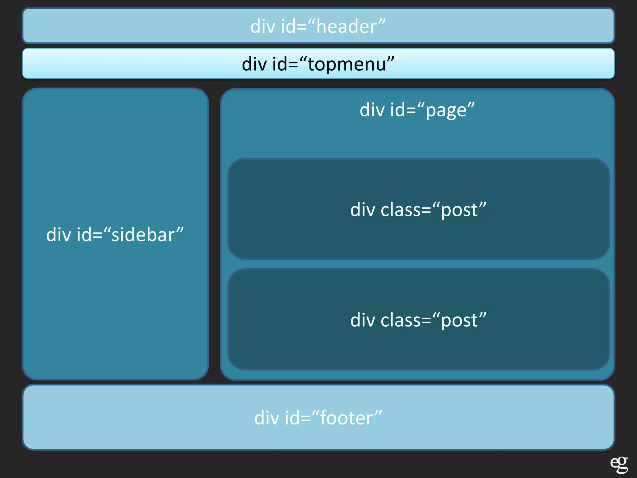 div id=“header”
                   div id=“topmenu”

                                div id=“page”



                               div class=“post”
div id=“sidebar”



                               div class=“post”



                    div id=“footer”
 