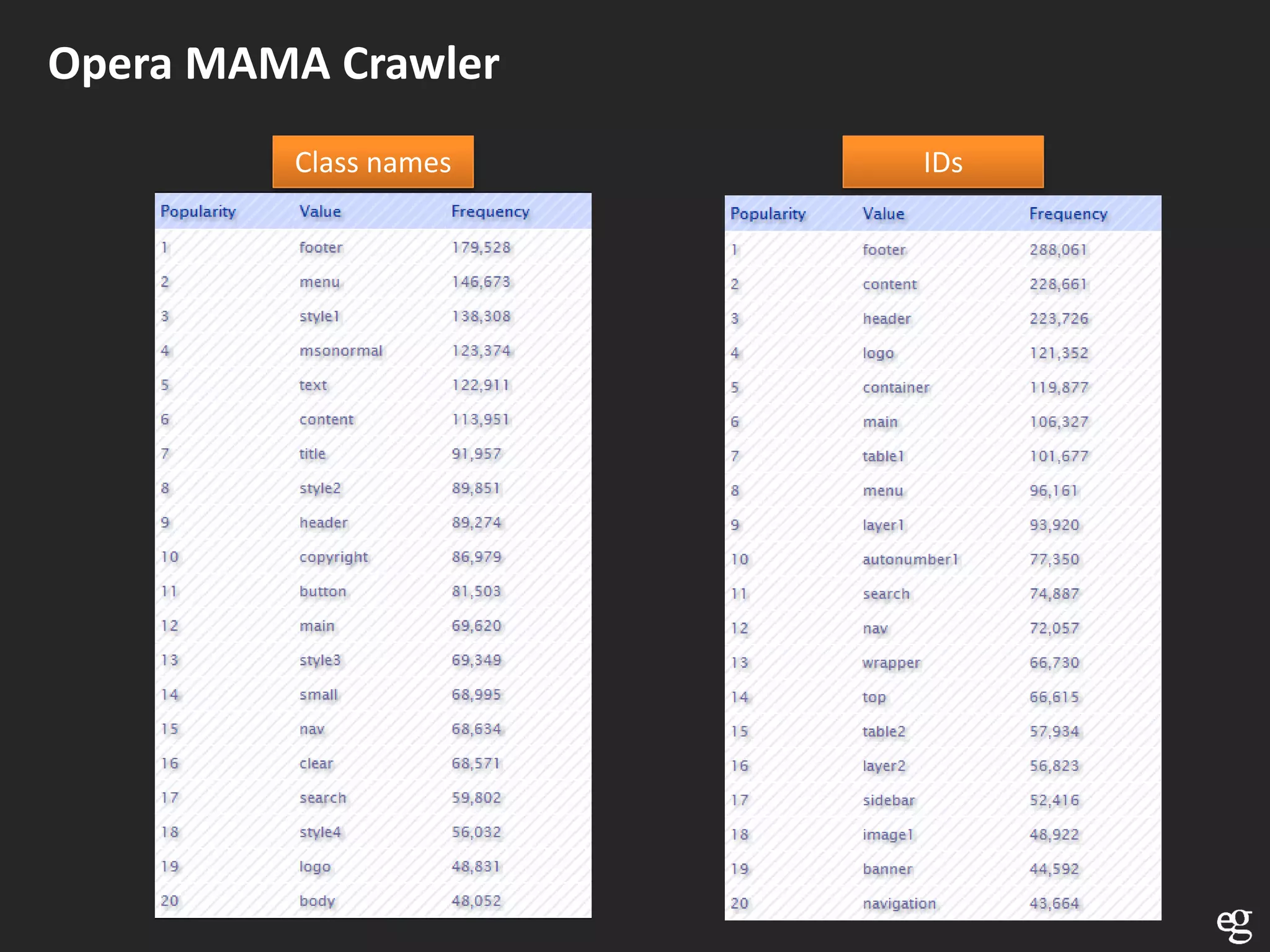 Opera MAMA Crawler
         Class names   IDs
 
