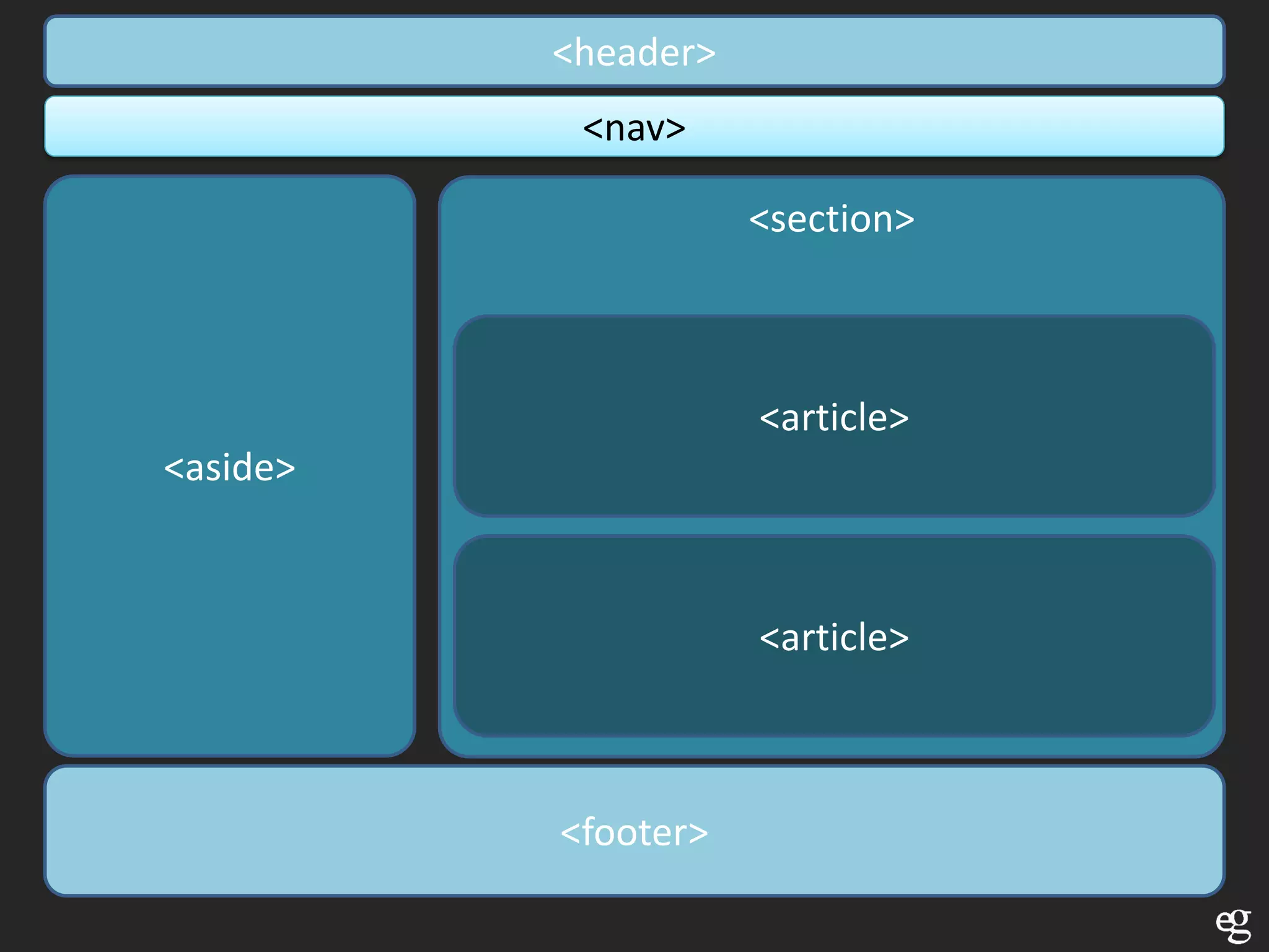 <header>
           <nav>

                     <section>



                     <article>
<aside>



                     <article>



          <footer>
 
