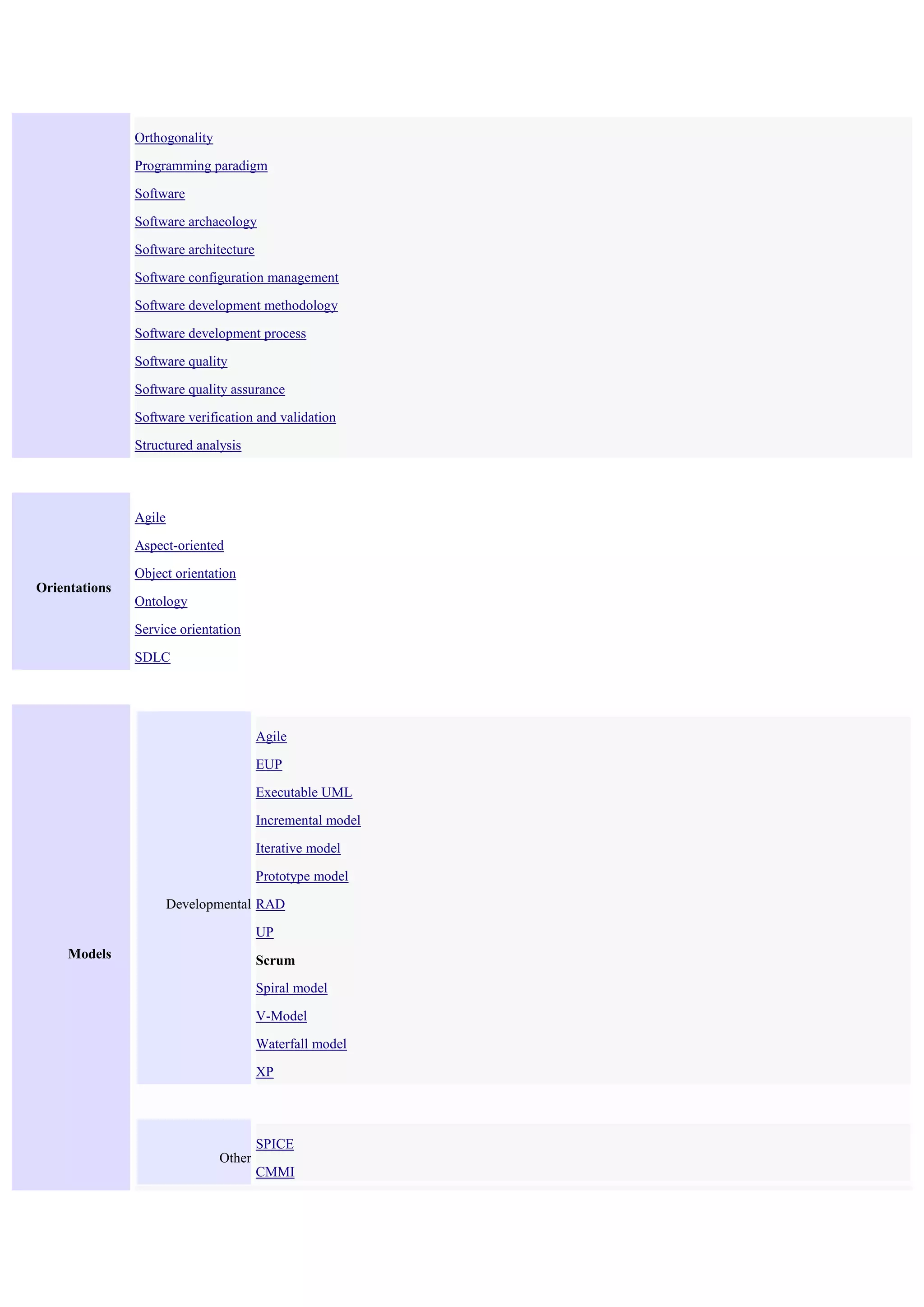  Orthogonality
 Programming paradigm
 Software
 Software archaeology
 Software architecture
 Software configuration management
 Software development methodology
 Software development process
 Software quality
 Software quality assurance
 Software verification and validation
 Structured analysis
Orientations
 Agile
 Aspect-oriented
 Object orientation
 Ontology
 Service orientation
 SDLC
Models
Developmental
 Agile
 EUP
 Executable UML
 Incremental model
 Iterative model
 Prototype model
 RAD
 UP
 Scrum
 Spiral model
 V-Model
 Waterfall model
 XP

Other
 SPICE
 CMMI
 