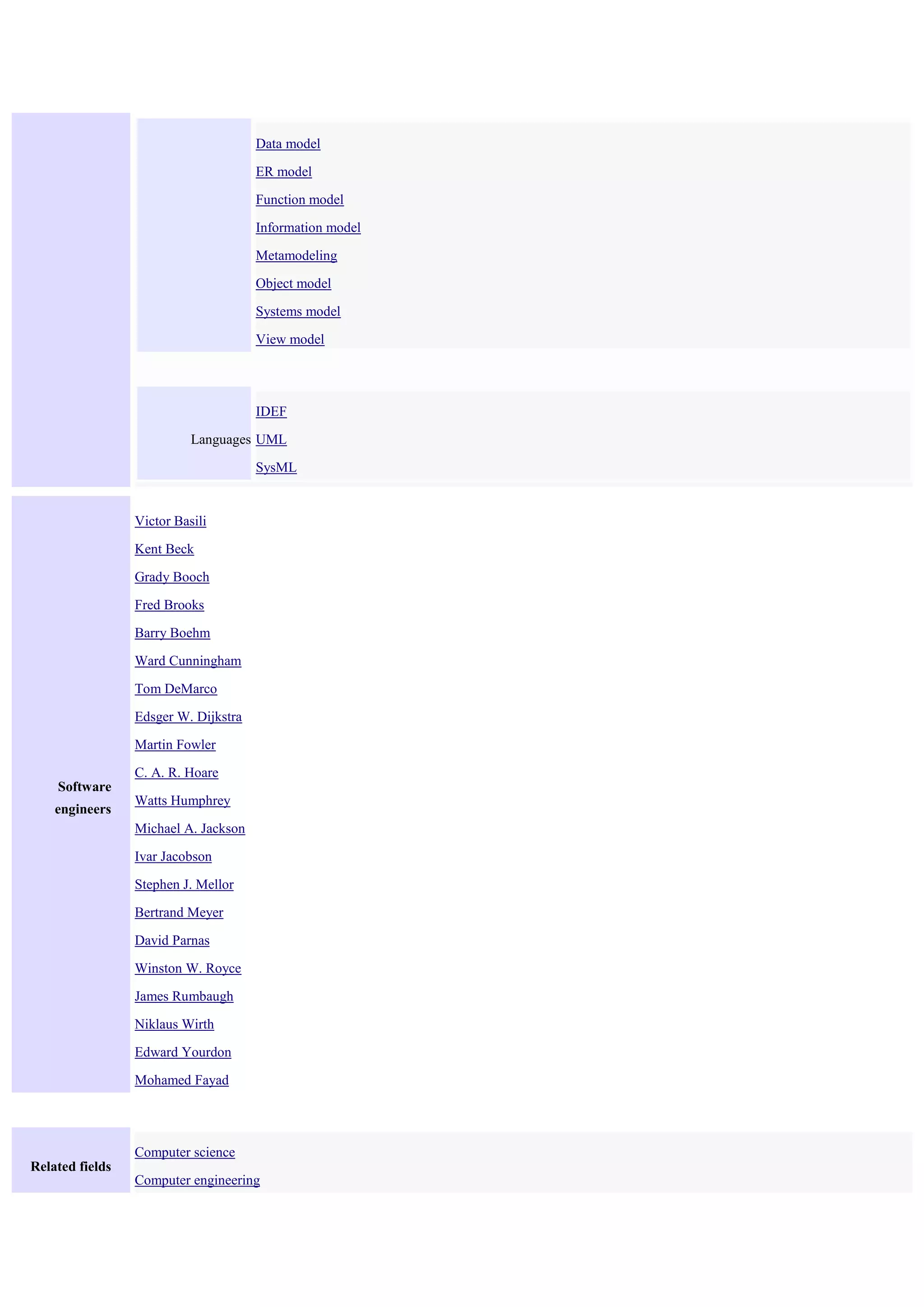  Data model
 ER model
 Function model
 Information model
 Metamodeling
 Object model
 Systems model
 View model

Languages
 IDEF
 UML
 SysML
Software
engineers
 Victor Basili
 Kent Beck
 Grady Booch
 Fred Brooks
 Barry Boehm
 Ward Cunningham
 Tom DeMarco
 Edsger W. Dijkstra
 Martin Fowler
 C. A. R. Hoare
 Watts Humphrey
 Michael A. Jackson
 Ivar Jacobson
 Stephen J. Mellor
 Bertrand Meyer
 David Parnas
 Winston W. Royce
 James Rumbaugh
 Niklaus Wirth
 Edward Yourdon
 Mohamed Fayad
Related fields
 Computer science
 Computer engineering
 
