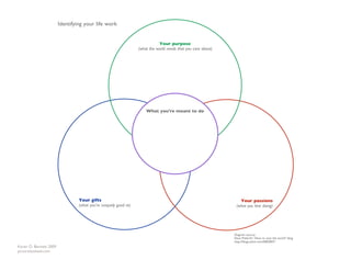 Identifying your life work


                                                                      Your purpose
                                                        (what the world needs that you care about)




                                                                      What you're
                                                                      meant to do




                            Your gifts                                                                      Your passions
                            (what you're uniquely good at)                                           (what you love doing)




                                                                                                            Source:
                                                                                                            Dave Pollard's "How to save the world" blog
                                                                                                            http://blogs.salon.com/0002007/
Karen O. Bennett 2009
pictureitsolved.com
 