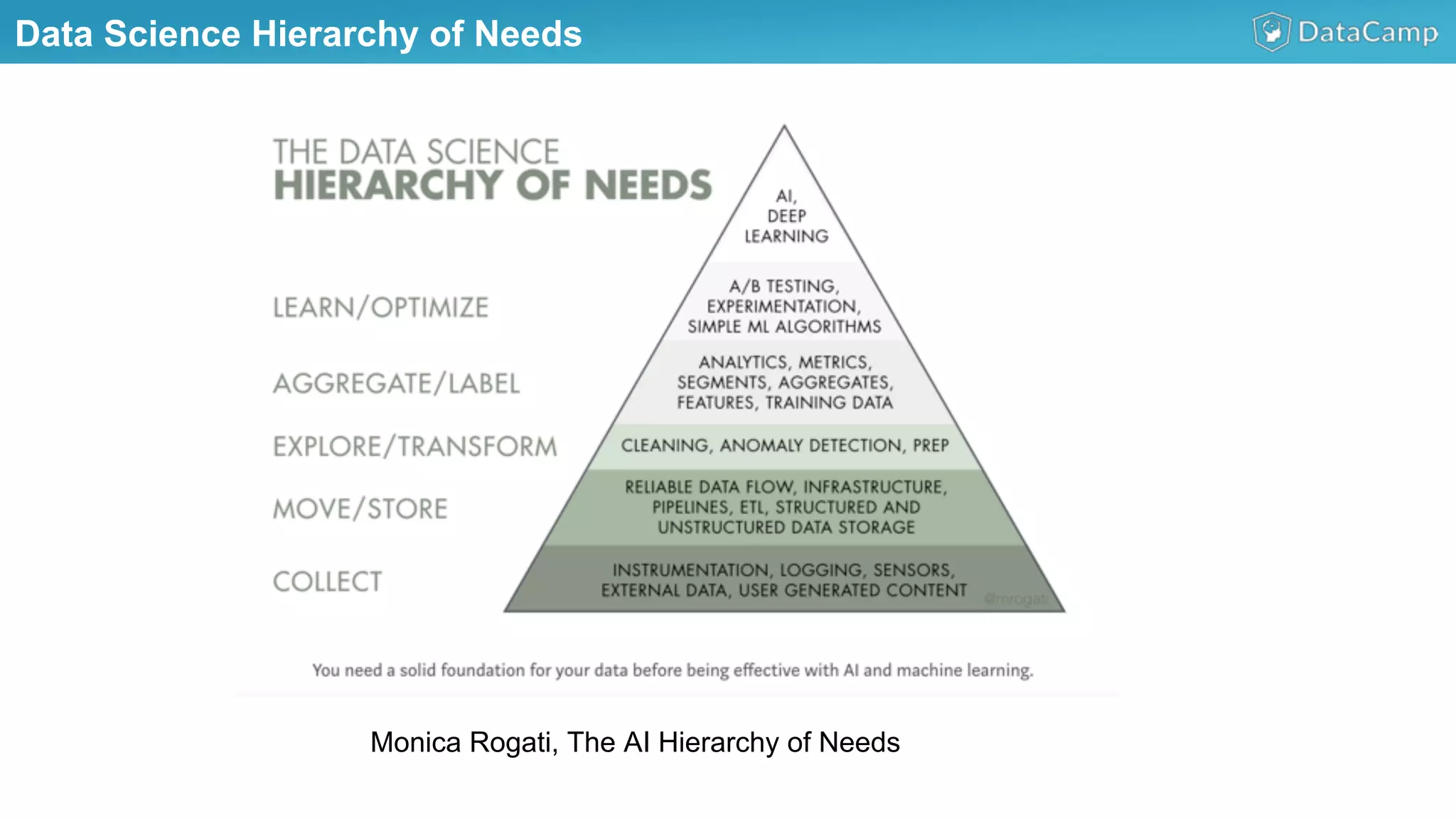 Illustrations you can use, just copy/paste
Monica Rogati, The AI Hierarchy of Needs
Data Science Hierarchy of Needs
 