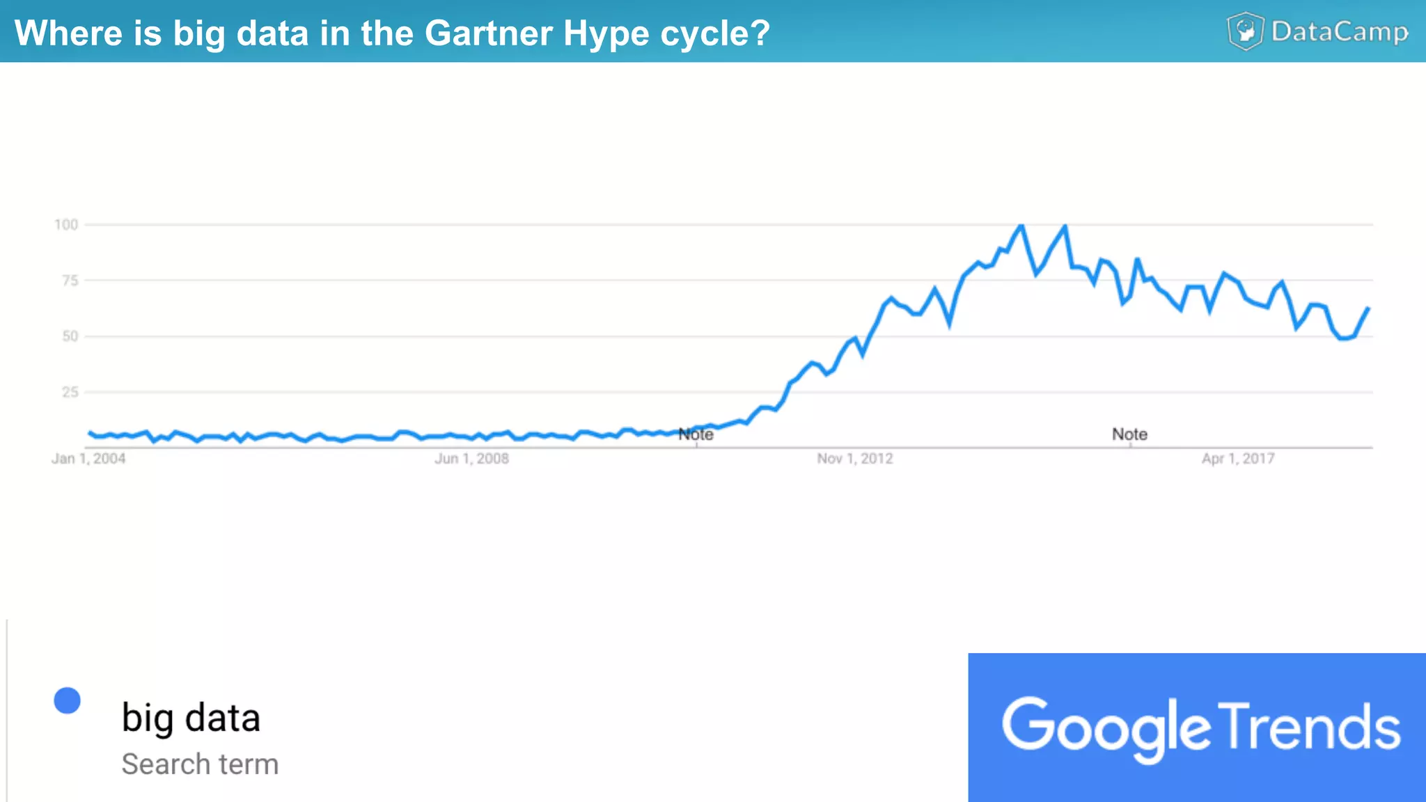 Where is big data in the Gartner Hype cycle?
 