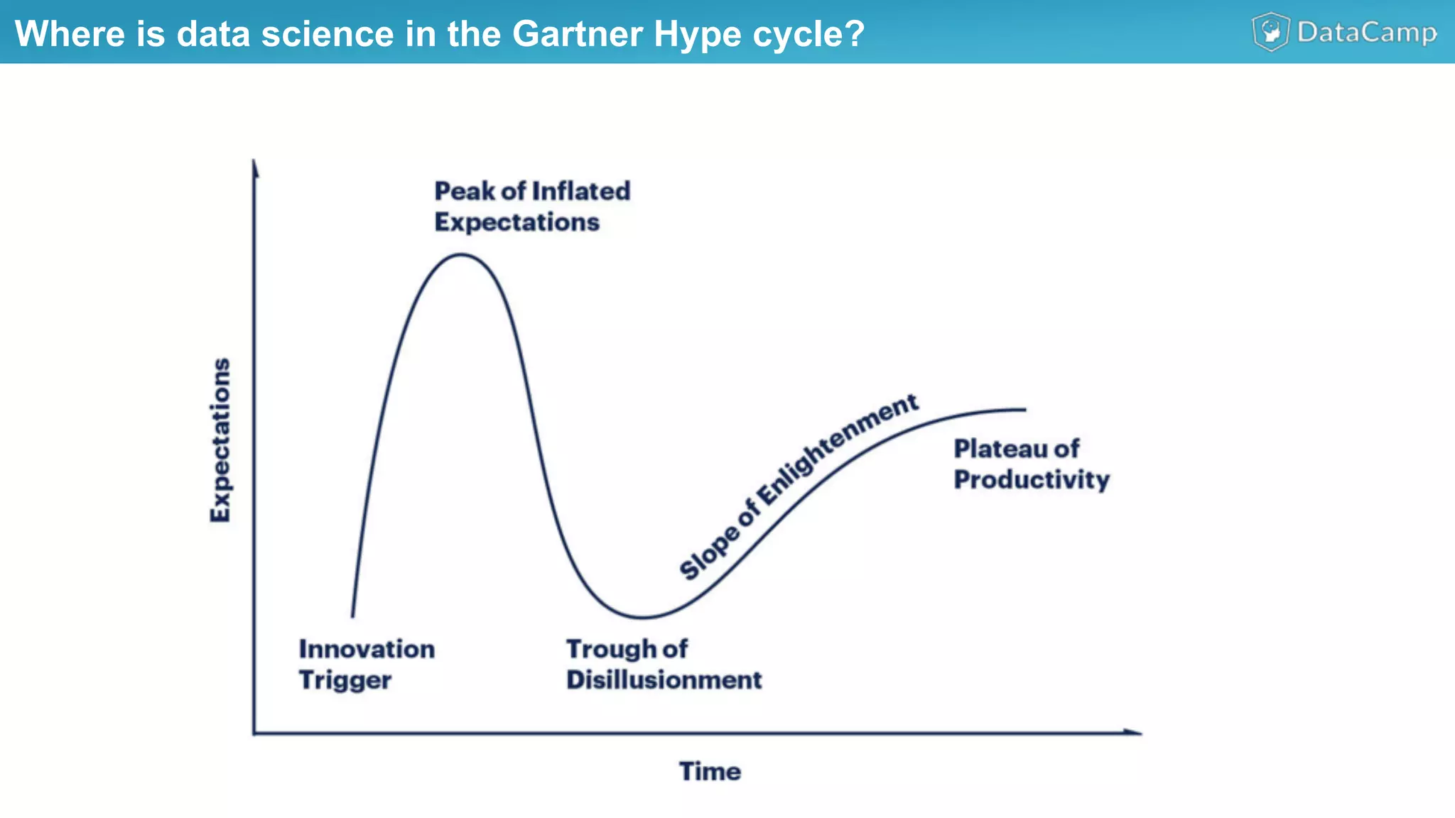 Where is data science in the Gartner Hype cycle?
 