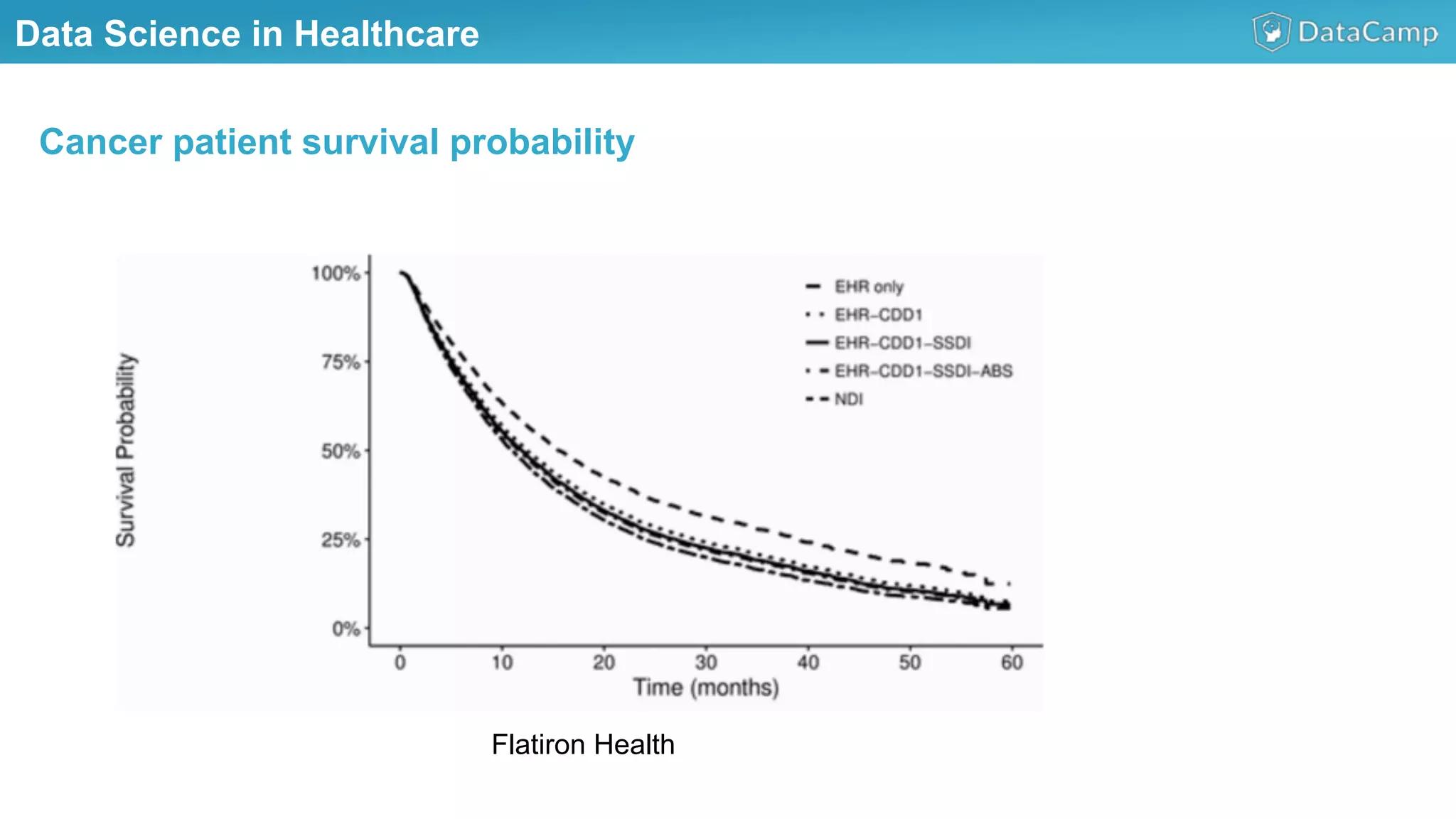 Illustrations you can use, just copy/paste
Flatiron Health
Data Science in Healthcare
Cancer patient survival probability
 