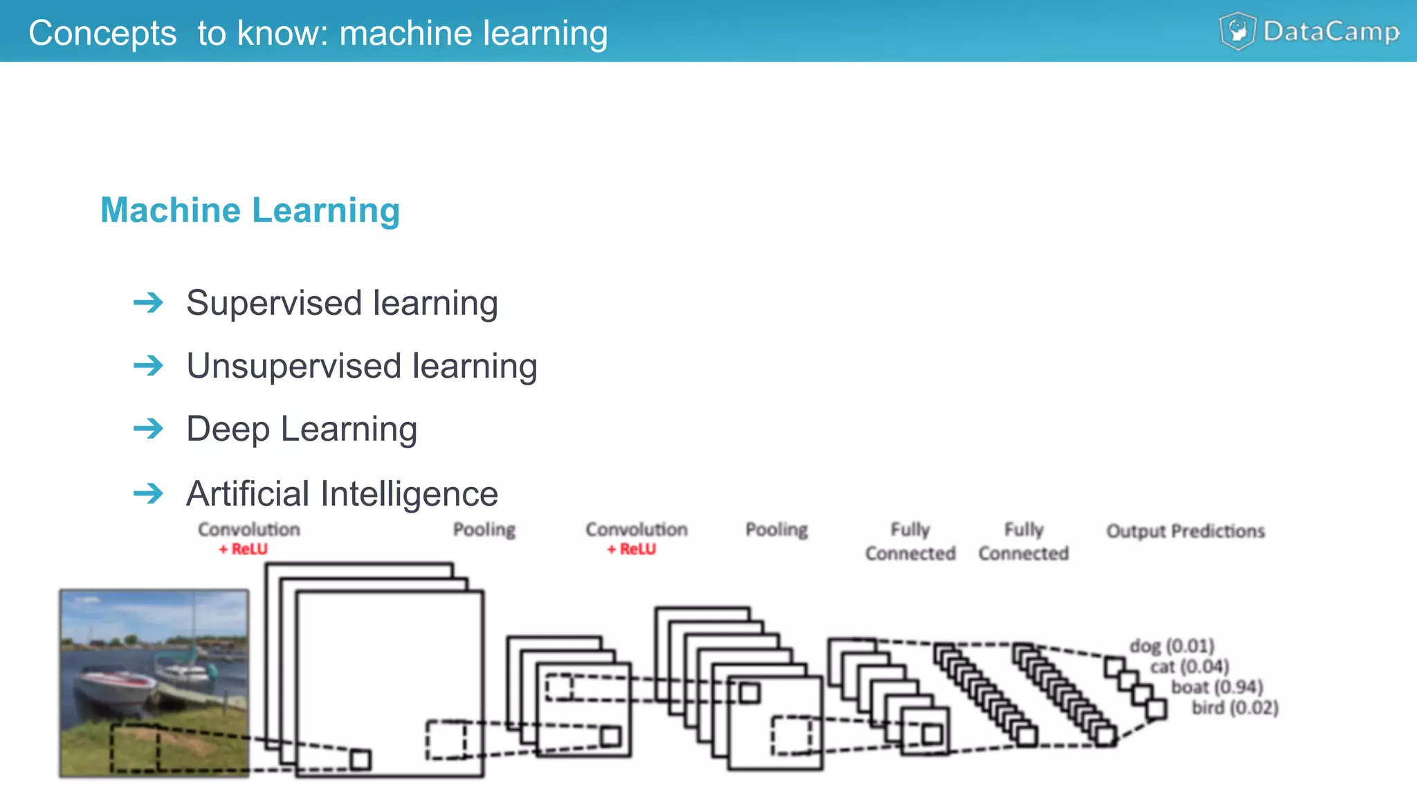 Concepts to know: machine learning
Machine Learning
➔  Supervised learning
➔  Unsupervised learning
➔  Deep Learning
➔  Artificial Intelligence
 