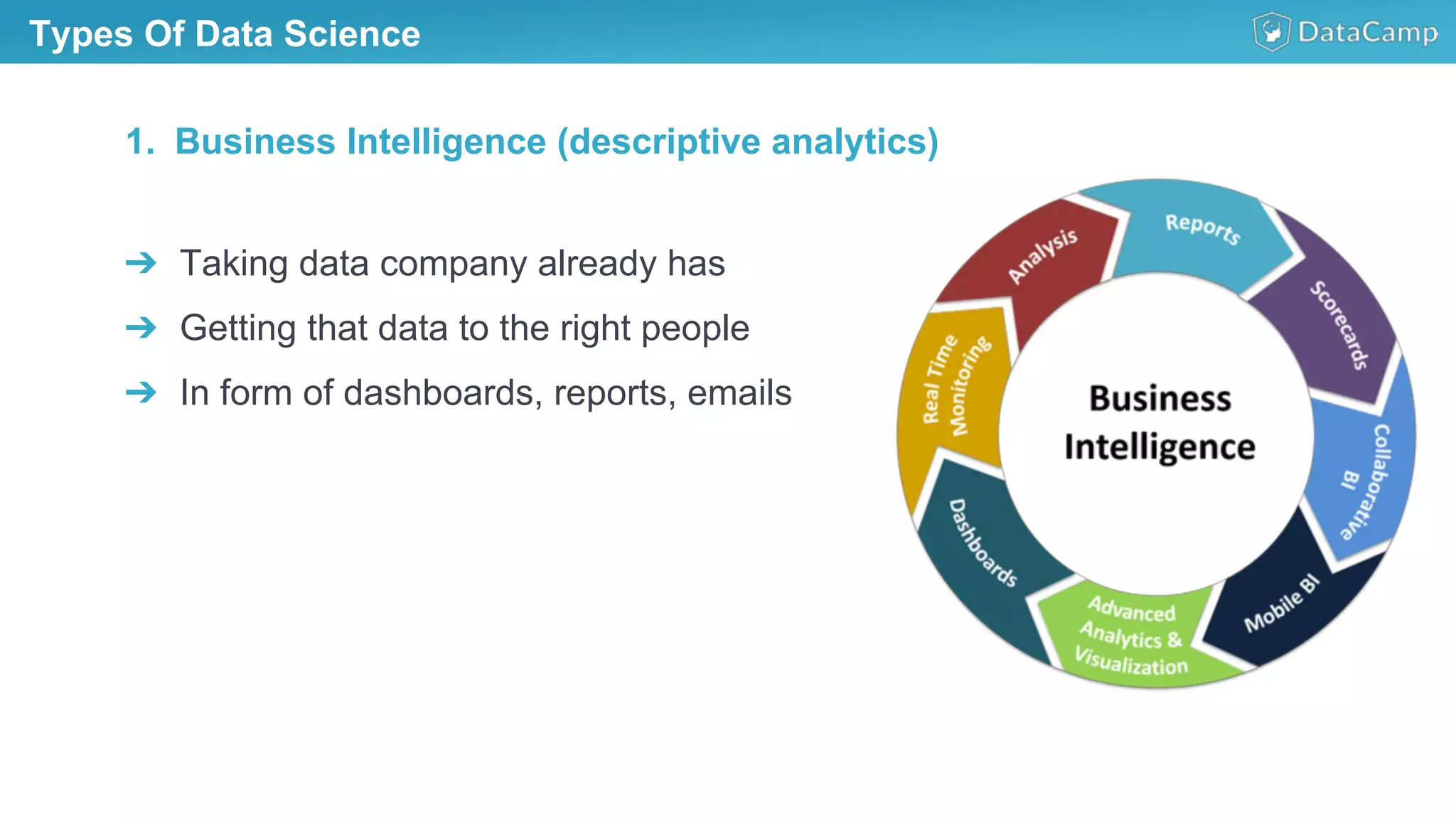 Types Of Data Science
➔  Taking data company already has
➔  Getting that data to the right people
➔  In form of dashboards, reports, emails
1.  Business Intelligence (descriptive analytics)
 