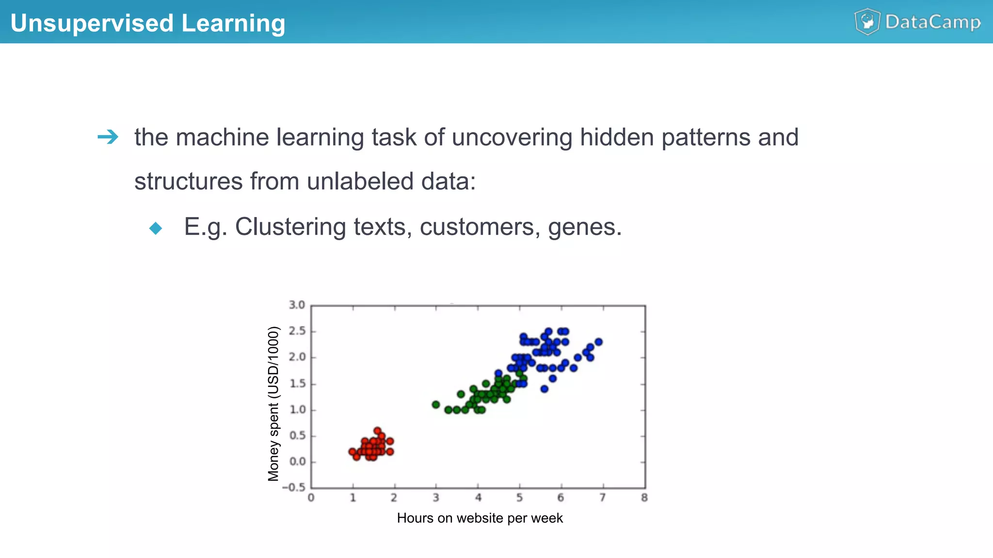 Unsupervised Learning
➔  the machine learning task of uncovering hidden patterns and
structures from unlabeled data:
◆  E.g. Clustering texts, customers, genes.
Hours on website per week
Moneyspent(USD/1000)
 