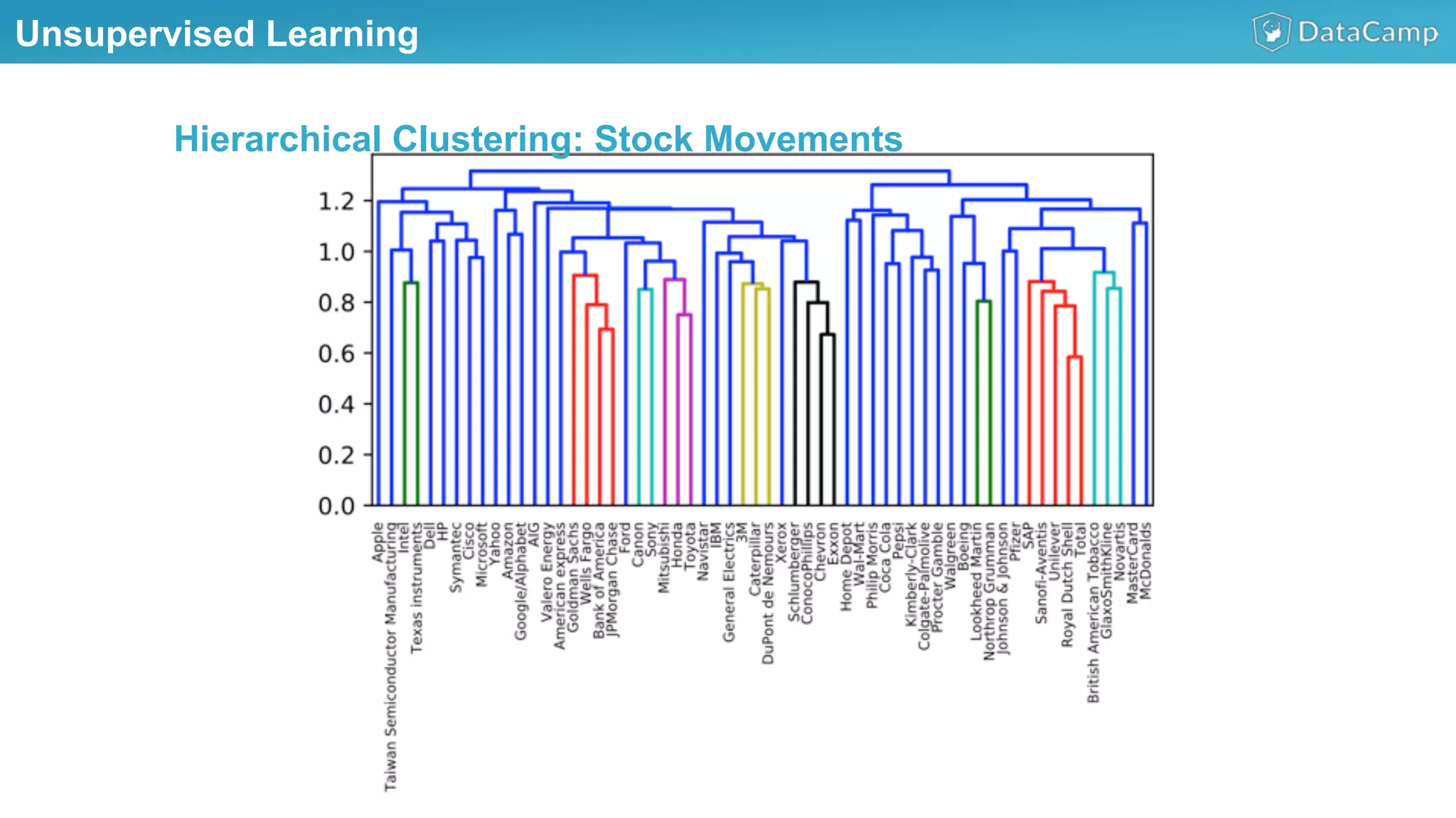 Unsupervised Learning
Hierarchical Clustering: Stock Movements
 