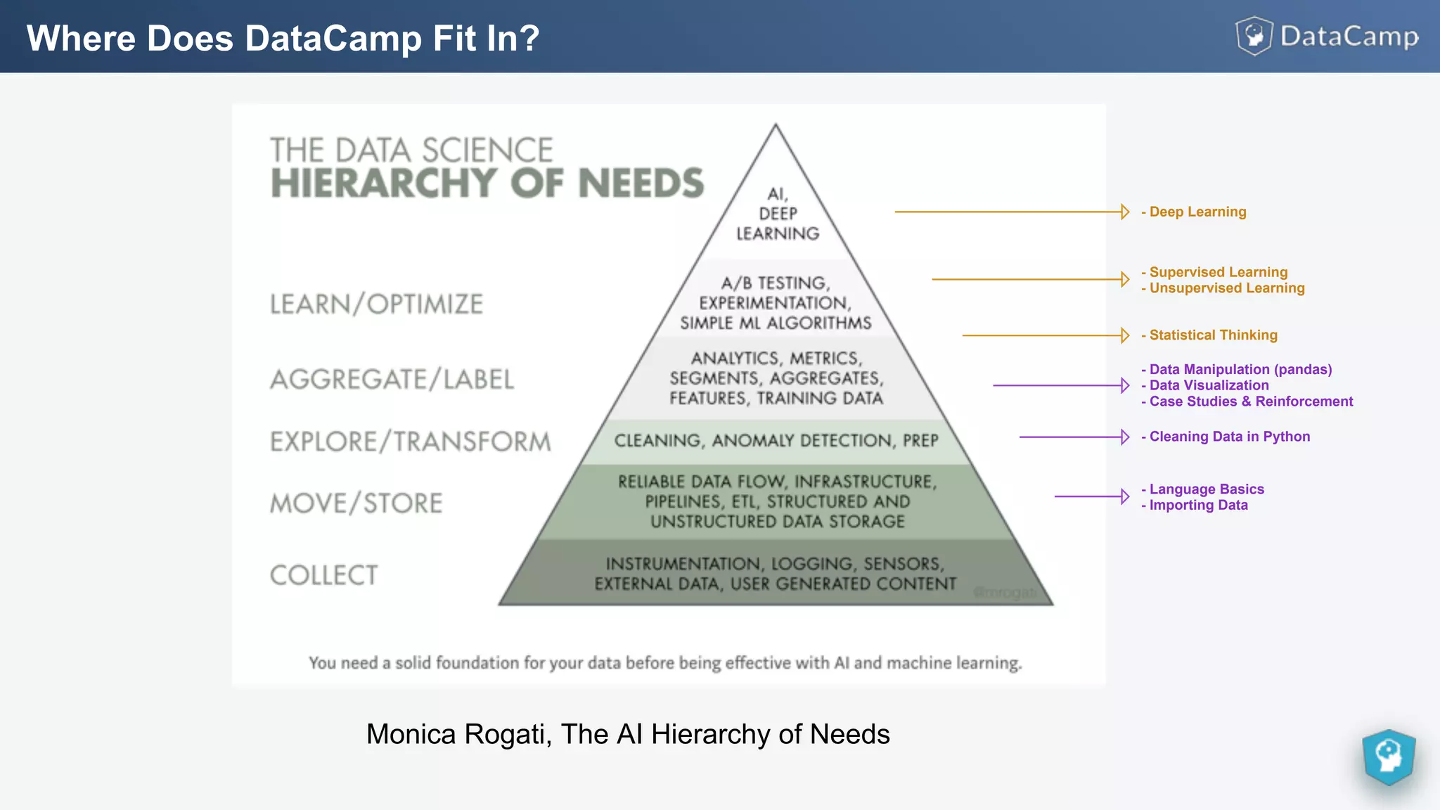 Where Does DataCamp Fit In?
Monica Rogati, The AI Hierarchy of Needs
- Language Basics
- Importing Data
- Cleaning Data in Python
- Data Manipulation (pandas)
- Data Visualization
- Case Studies & Reinforcement
- Statistical Thinking
- Supervised Learning
- Unsupervised Learning
- Deep Learning
 
