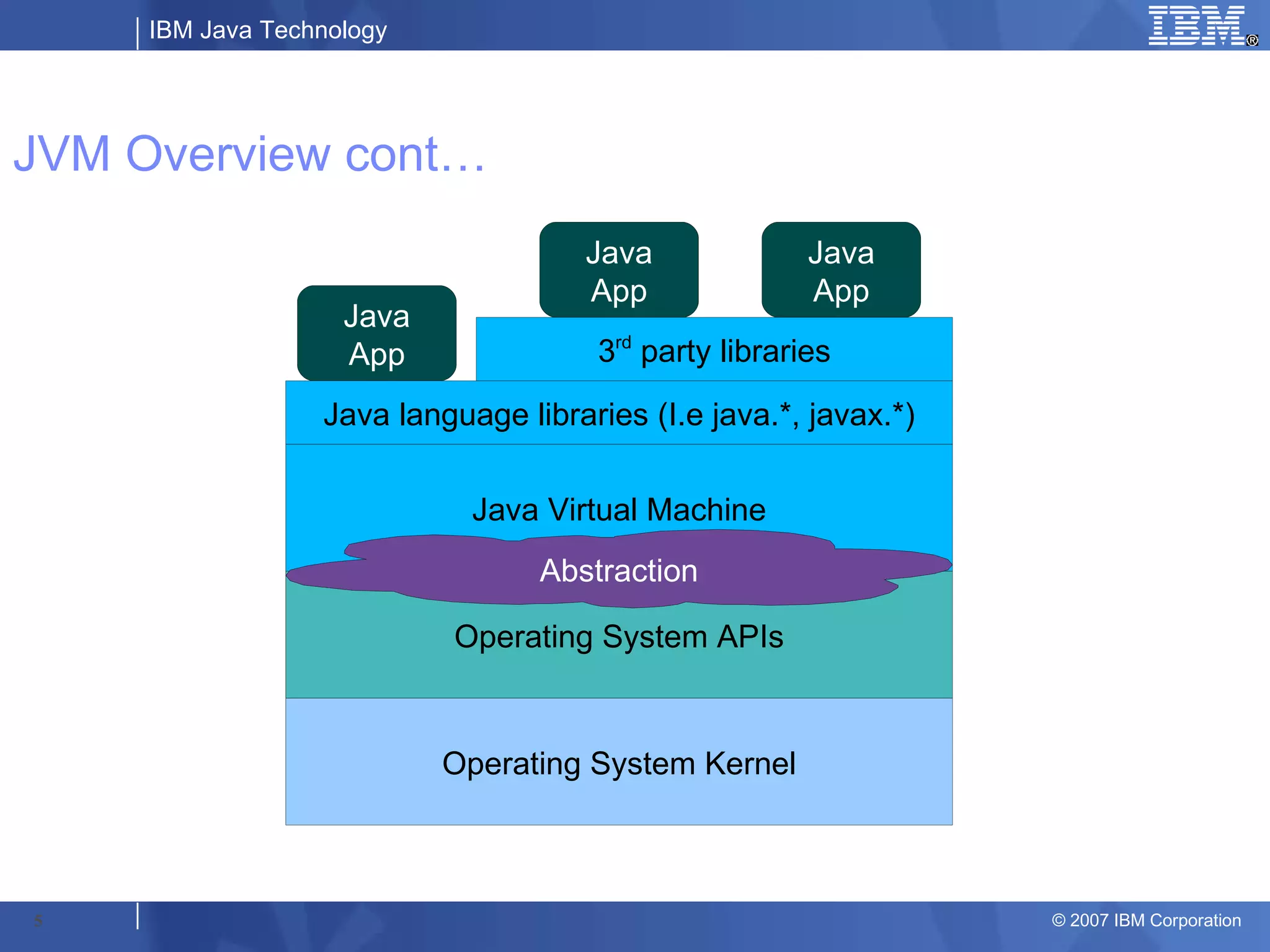 IBM Java Technology




JVM Overview cont…
                                     Java              Java
                                     App               App
                    Java
                    App               3rd party libraries

                  Java language libraries (I.e java.*, javax.*)


                             Java Virtual Machine
                                  Abstraction

                           Operating System APIs



                           Operating System Kernel



5                                                                 © 2007 IBM Corporation
 