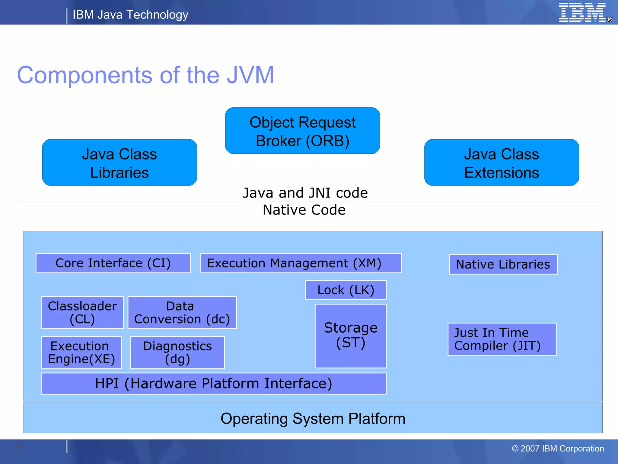 IBM Java Technology




Components of the JVM
                                    Object Request
                                     Broker (ORB)
         Java Class                                           Java Class
          Libraries                                           Extensions
                                    Java and JNI code
                                       Native Code


     Core Interface (CI)     Execution Management (XM)       Native Libraries

                                              Lock (LK)
    Classloader       Data
       (CL)       Conversion (dc)
                                               Storage       Just In Time
    Execution      Diagnostics                  (ST)         Compiler (JIT)
    Engine(XE)        (dg)

           HPI (Hardware Platform Interface)

                                 Operating System Platform
7                                                                     © 2007 IBM Corporation
 