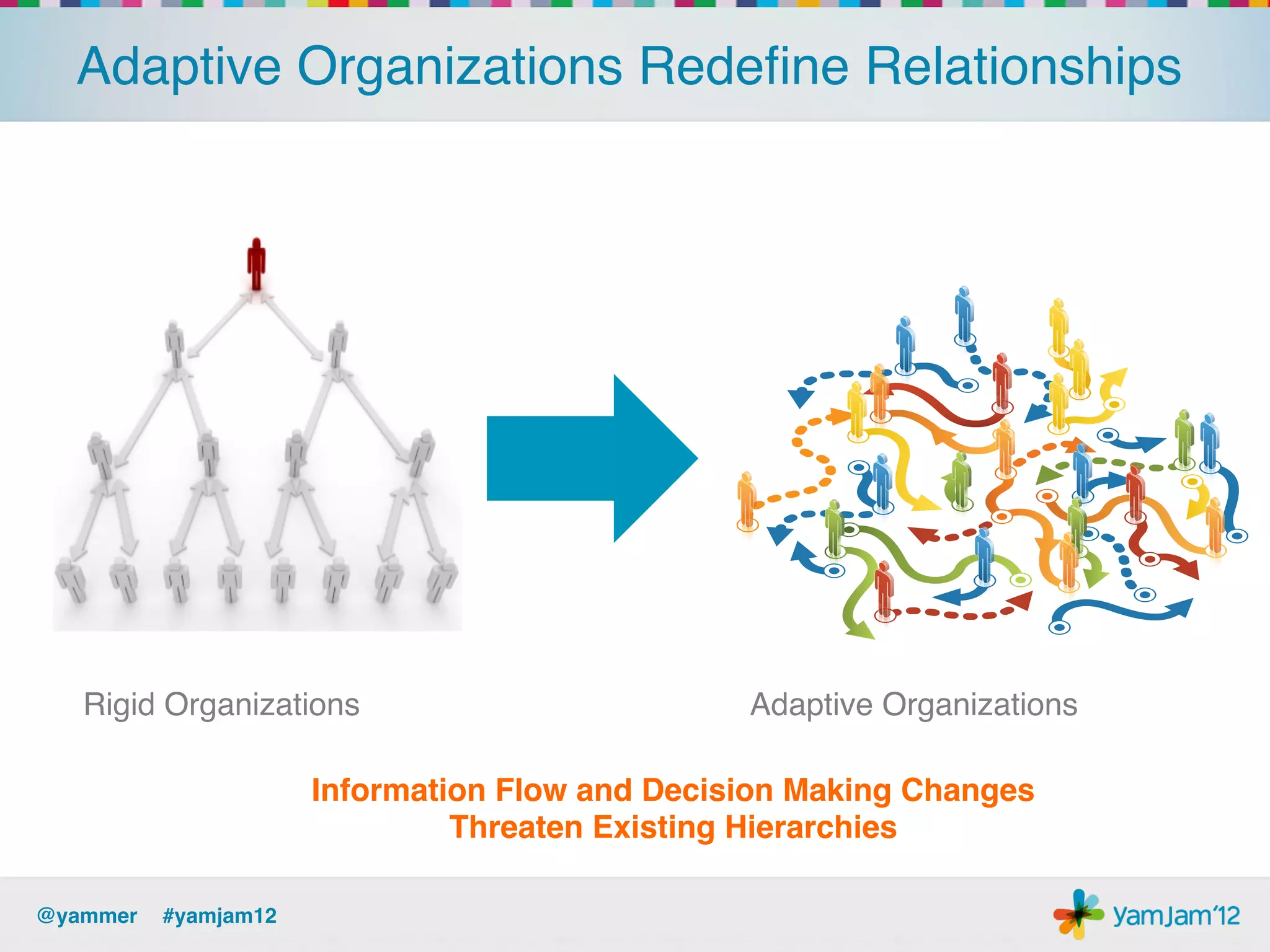 Adaptive Organizations Redeﬁne Relationships!




   Rigid Organizations!                         Adaptive Organizations!

                      Information Flow and Decision Making Changes!
                               Threaten Existing Hierarchies!

@yammer !#yamjam12!
 