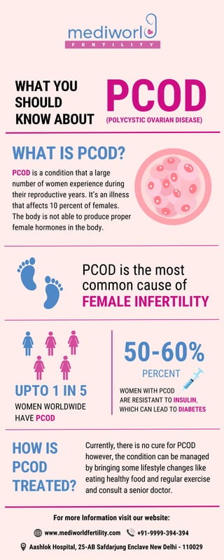PCOD is the most
common cause of
FEMALE INFERTILITY
Aashlok Hospital, 25-AB Safdarjung Enclave New Delhi - 110029
+91-9999-394-394
WHAT YOU
PCOD
(POLYCYSTIC OVARIAN DISEASE)
WHAT IS PCOD?
PCOD is a condition that a large
number of women experience during
their reproductive years. It’s an illness
that affects 10 percent of females.
The body is not able to produce proper
female hormones in the body.
UPTO 1 IN 5
WOMEN WORLDWIDE
HAVE PCOD
50-60%
PERCENT
WOMEN WITH PCOD
ARE RESISTANT TO INSULIN,
WHICH CAN LEAD TO DIABETES
HOW IS
PCOD
TREATED?
For more Information visit our website:
www.mediworldfertility.com
SHOULD
KNOW ABOUT
Currently, there is no cure for PCOD
however, the condition can be managed
by bringing some lifestyle changes like
eating healthy food and regular exercise
and consult a senior doctor.
 