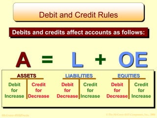 © The McGraw-Hill Companies, Inc., 2008
McGraw-Hill/Irwin
A = L + OE
ASSETS
Debit
for
Increase
Credit
for
Decrease
EQUITIES
Debit
for
Decrease
Credit
for
Increase
LIABILITIES
Debit
for
Decrease
Credit
for
Increase
Debits and credits affect accounts as follows:
Debit and Credit Rules
 