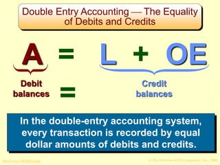 © The McGraw-Hill Companies, Inc., 2008
McGraw-Hill/Irwin
A = L + OE
Debit
balances
Credit
balances
=
In the double-entry accounting system,
every transaction is recorded by equal
dollar amounts of debits and credits.
Double Entry AccountingThe Equality
of Debits and Credits
 