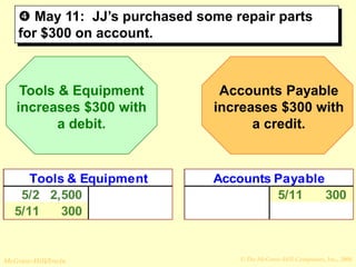 © The McGraw-Hill Companies, Inc., 2008
McGraw-Hill/Irwin
 May 11: JJ’s purchased some repair parts
for $300 on account.
Tools & Equipment
increases $300 with
a debit.
Accounts Payable
increases $300 with
a credit.
Tools & Equipment
5/2 2,500
5/11 300
Accounts Payable
5/11 300
 