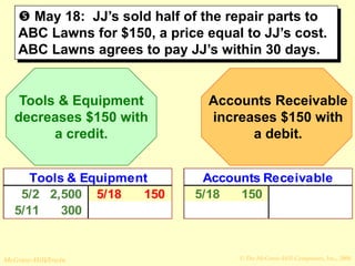 © The McGraw-Hill Companies, Inc., 2008
McGraw-Hill/Irwin
 May 18: JJ’s sold half of the repair parts to
ABC Lawns for $150, a price equal to JJ’s cost.
ABC Lawns agrees to pay JJ’s within 30 days.
Tools & Equipment
decreases $150 with
a credit.
Accounts Receivable
increases $150 with
a debit.
Tools & Equipment
5/2 2,500 5/18 150
5/11 300
Accounts Receivable
5/18 150
 