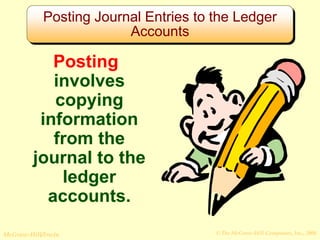 © The McGraw-Hill Companies, Inc., 2008
McGraw-Hill/Irwin
Posting
involves
copying
information
from the
journal to the
ledger
accounts.
Posting Journal Entries to the Ledger
Accounts
 