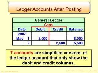 © The McGraw-Hill Companies, Inc., 2008
McGraw-Hill/Irwin
General Ledger
Cash
Date Debit Credit Balance
2007
May 1 8,000 8,000
2 2,500 5,500
T accounts are simplified versions of
the ledger account that only show the
debit and credit columns.
Ledger Accounts After Posting
 