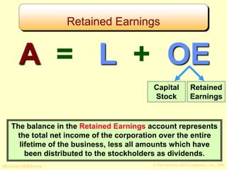 © The McGraw-Hill Companies, Inc., 2008
McGraw-Hill/Irwin
A = L + OE
Retained Earnings
Capital
Stock
Retained
Earnings
The balance in the Retained Earnings account represents
the total net income of the corporation over the entire
lifetime of the business, less all amounts which have
been distributed to the stockholders as dividends.
 