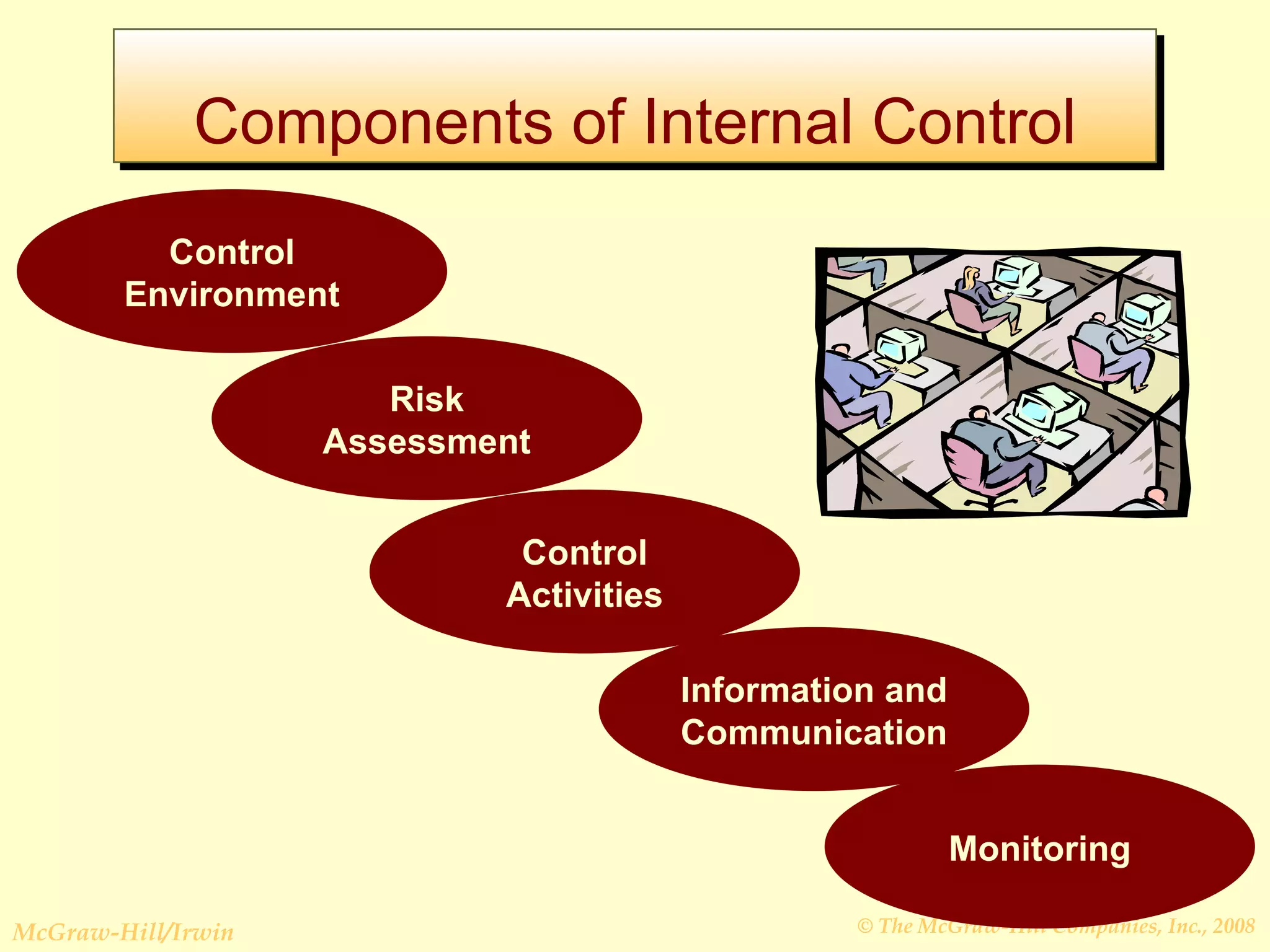 Components of Internal Control Control Environment Risk Assessment Control Activities Information and Communication Monitoring 