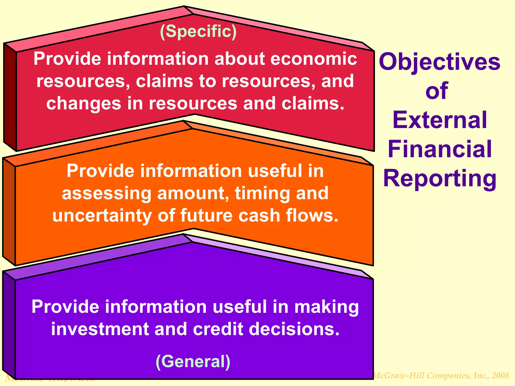 Objectives of  External Financial Reporting Provide information about economic resources, claims to resources, and changes in resources and claims. Provide information useful in assessing amount, timing and uncertainty of future cash flows. Provide information useful in making investment and credit decisions. (Specific) (General) 