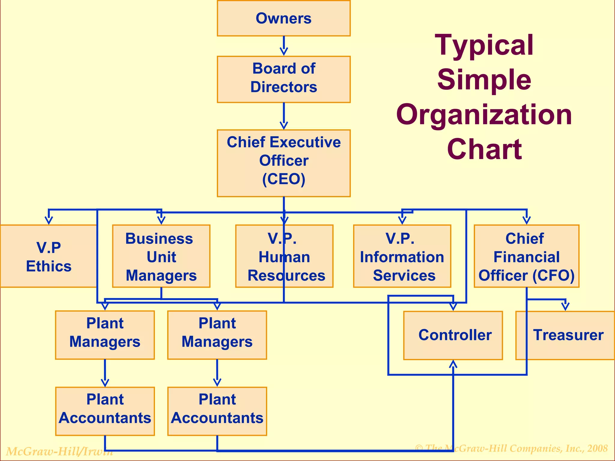Typical Simple Organization Chart Plant Accountants Plant Managers Plant Accountants Plant Managers Business  Unit Managers V.P.  Human  Resources V.P.  Information  Services Chief  Financial Officer (CFO) Chief Executive Officer (CEO) Board of Directors Owners V.P Ethics Controller Treasurer 